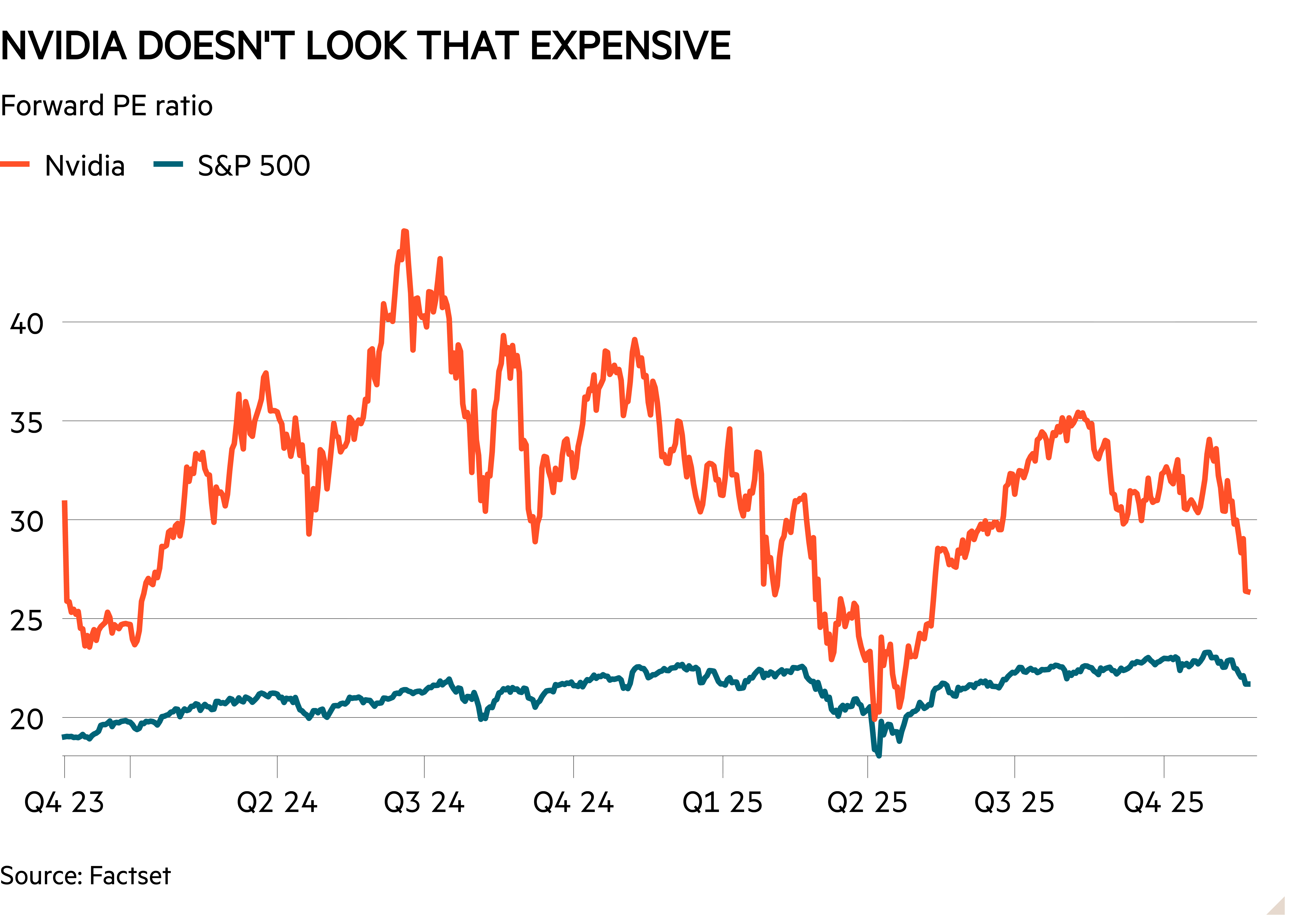 Line chart of Forward PE ratio showing Nvidia doesn't look that expensive