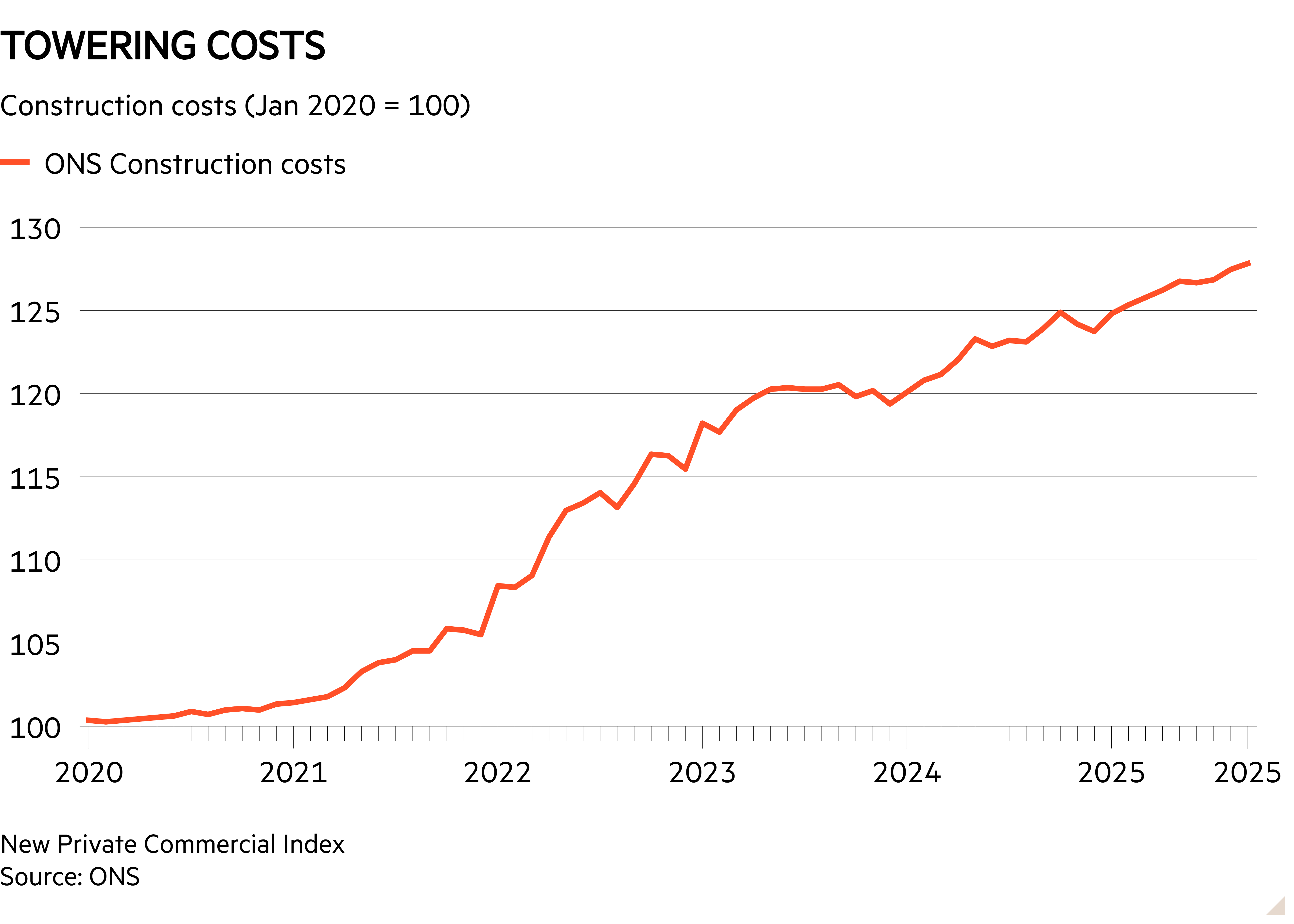 Line chart of Construction costs (Jan 2020 = 100) showing towering costs