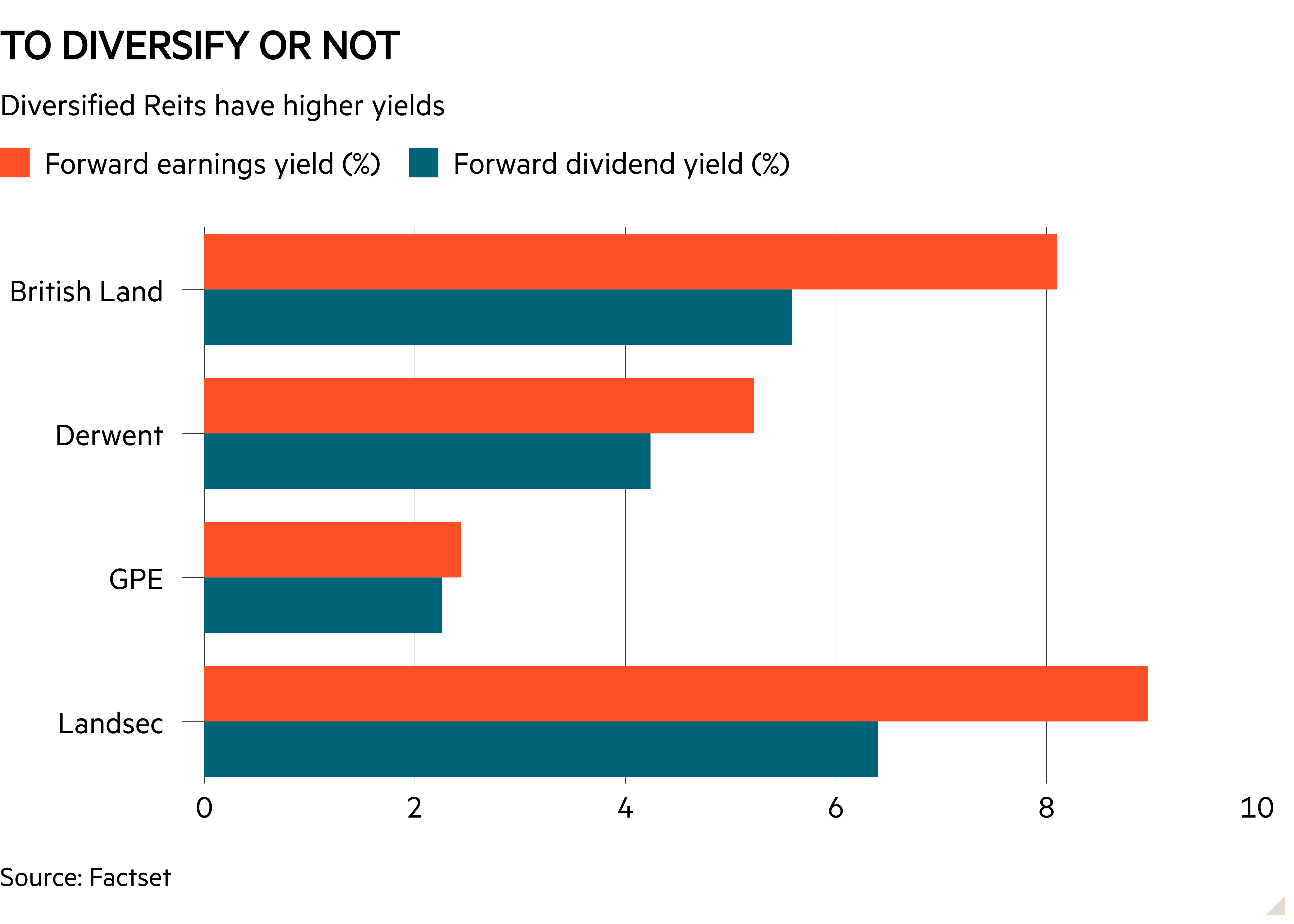 Bar chart of Diversified Reits have higher yields showing to diversify or not