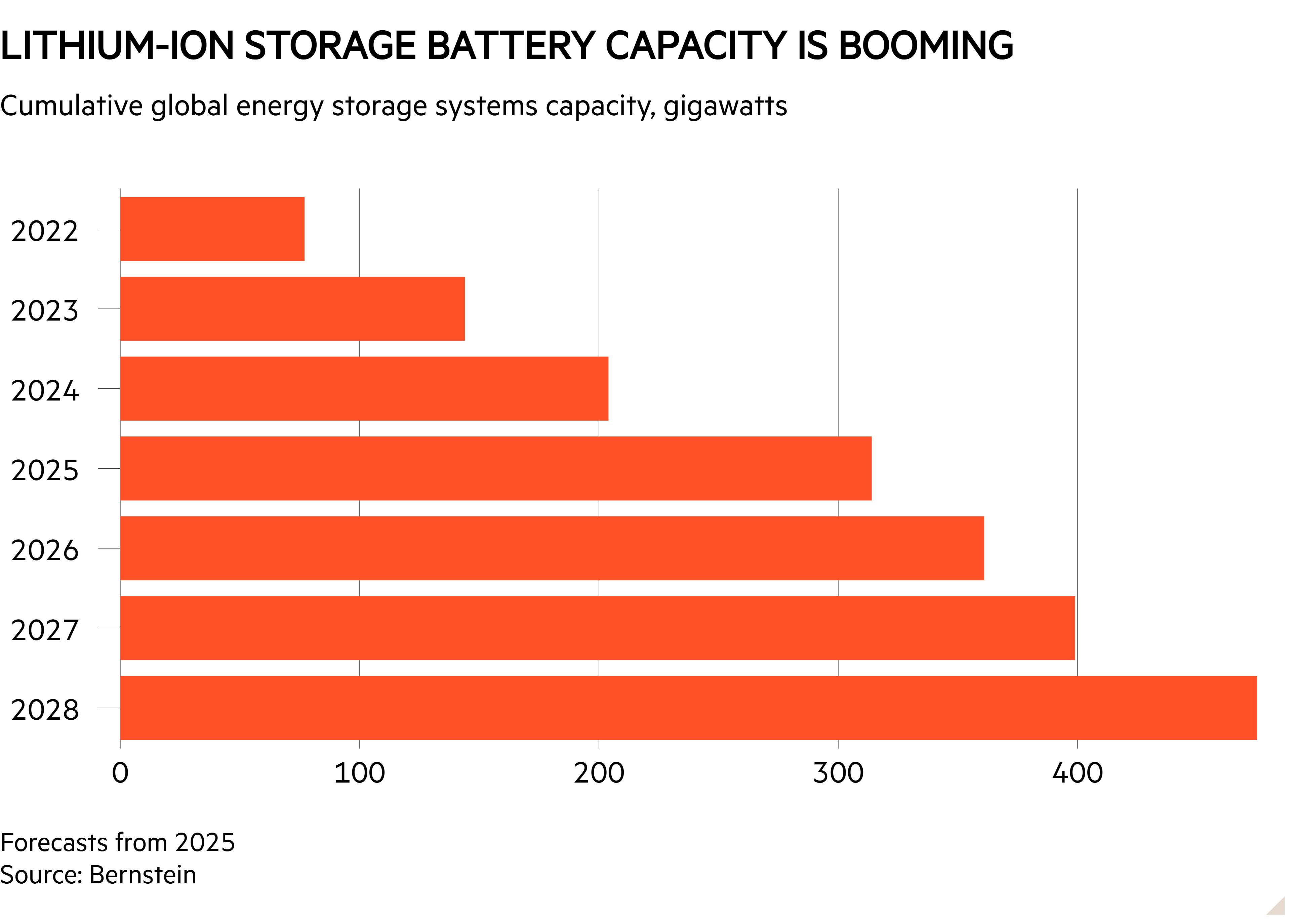 Bar chart of Cumulative global energy storage systems capacity, gigawatts showing Lithium-ion storage battery capacity is booming