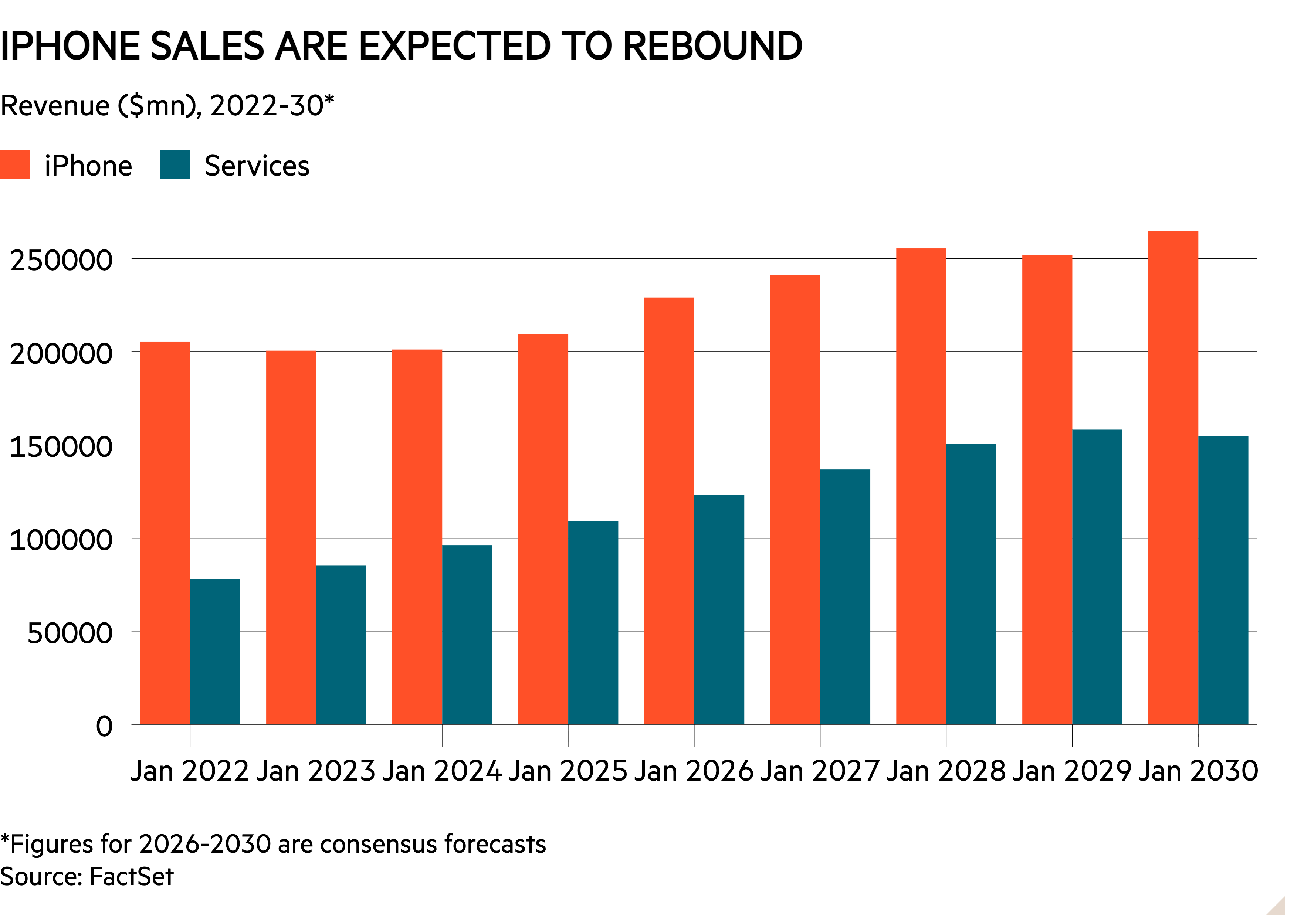 Column chart of Revenue ($mn), 2022-30* showing iPhone sales are expected to rebound