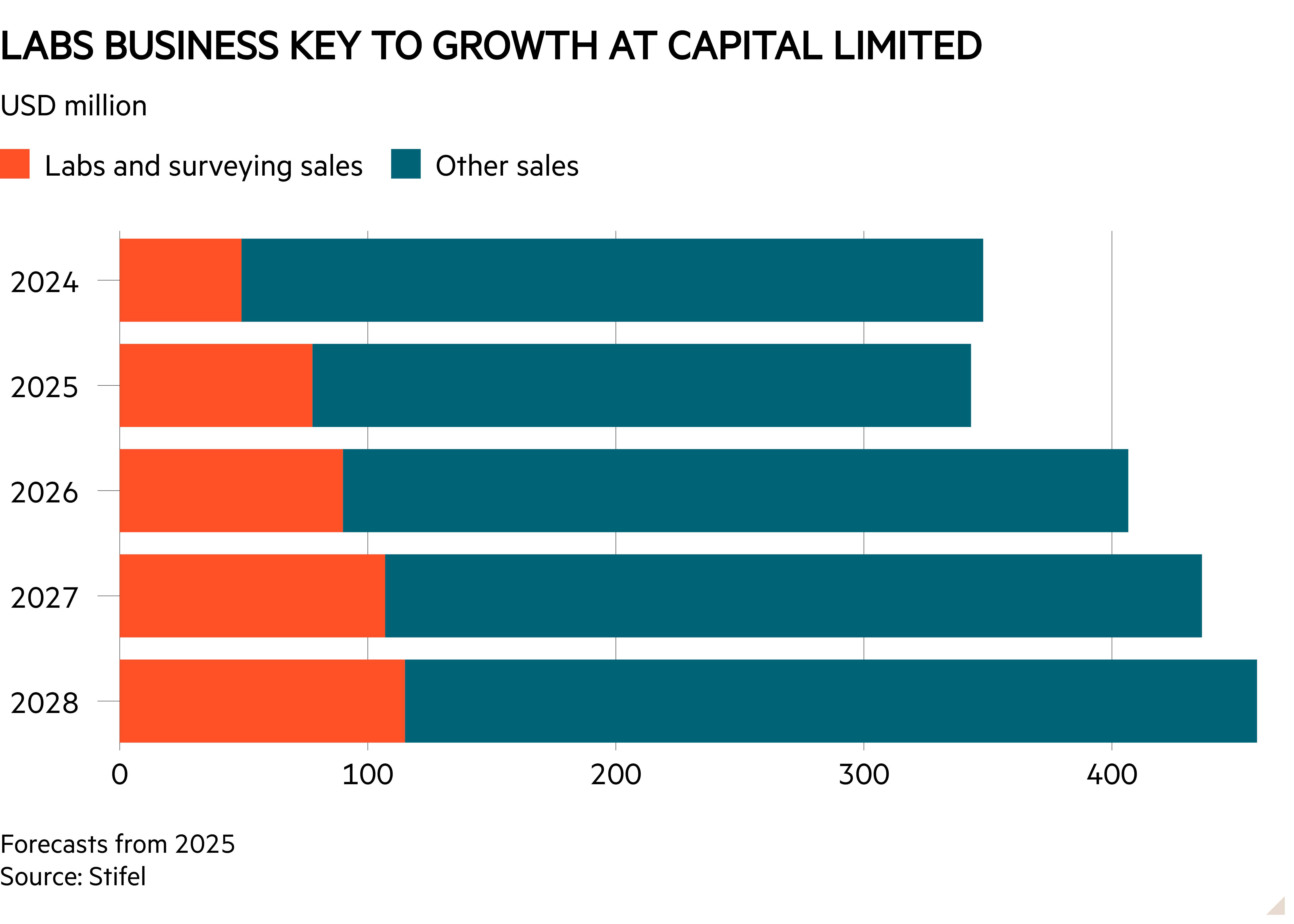 Bar chart of $mn showing The Labs business is key to Capital's growth