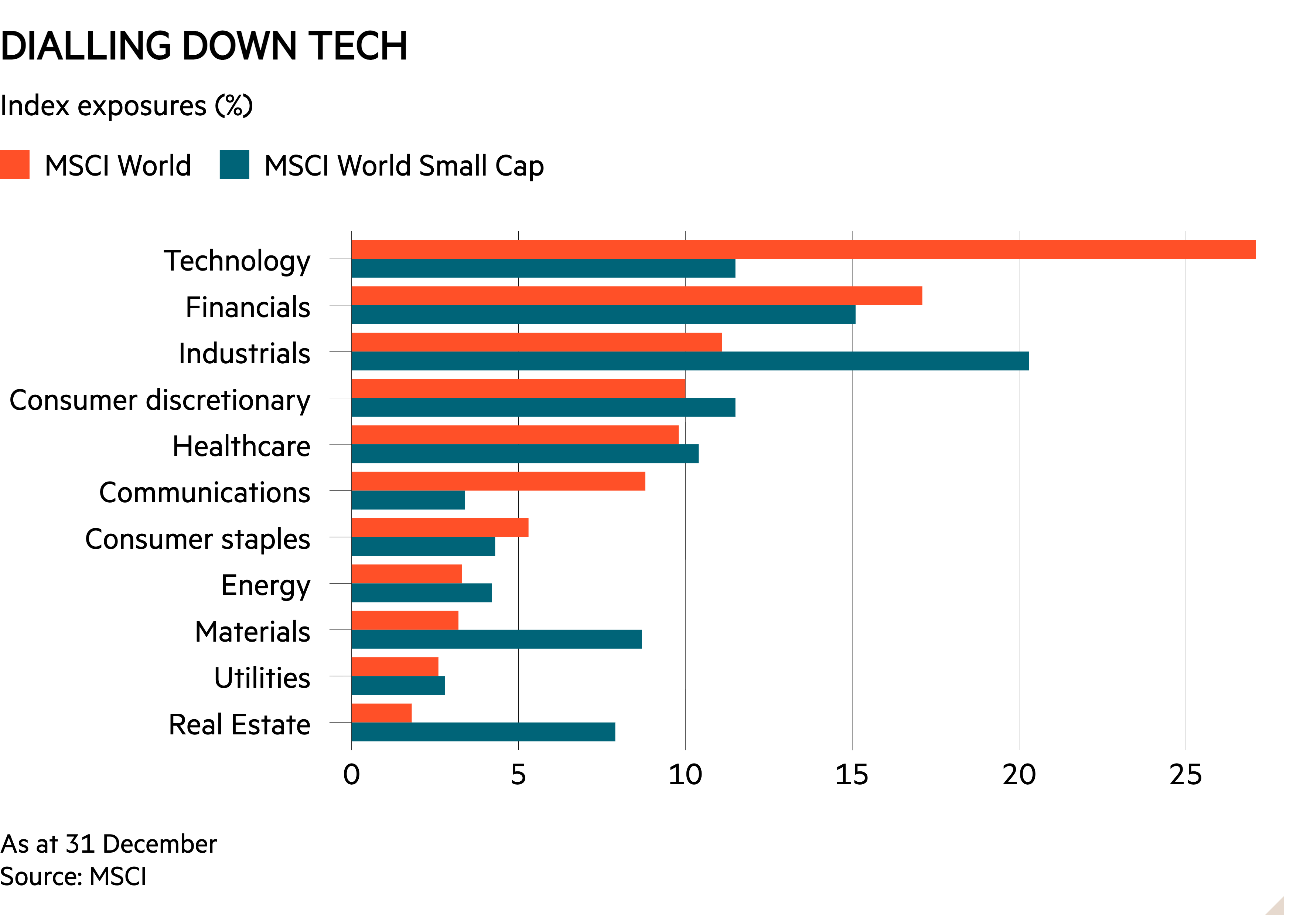 Bar chart of Index exposures (%) showing Dialling down tech