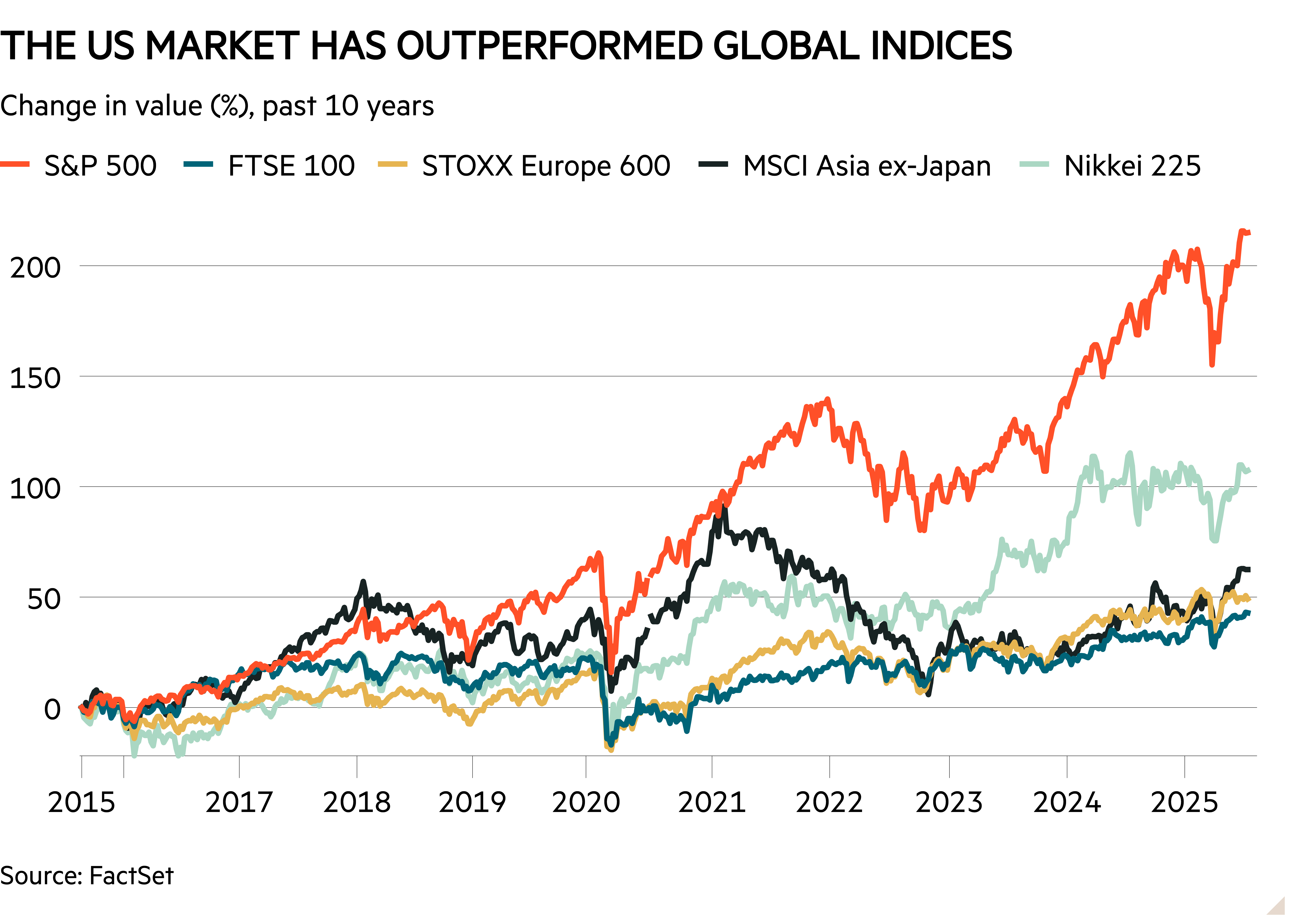 Line chart of Change in value (%), past 10 years showing The US market has outperformed global indices 