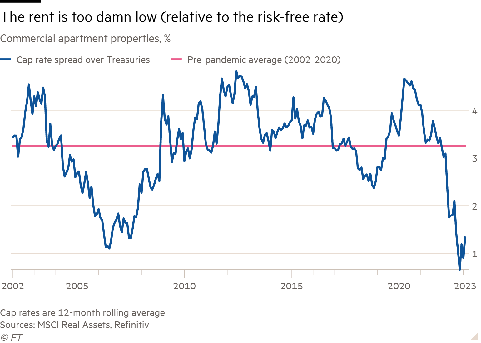 Who’s afraid of commercial real estate? | Financial Times