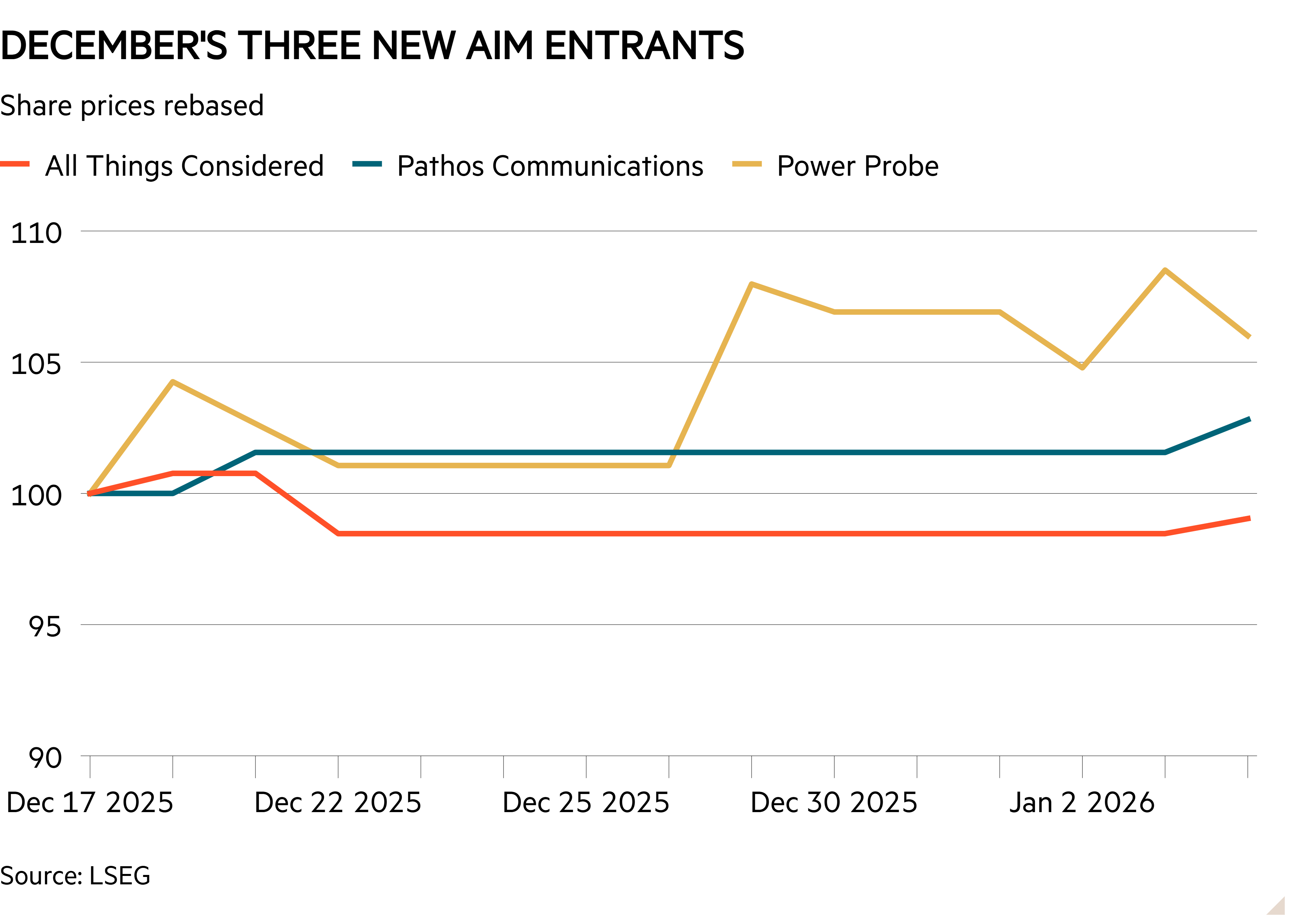 Line chart of Share prices rebased showing December's three new Aim entrants