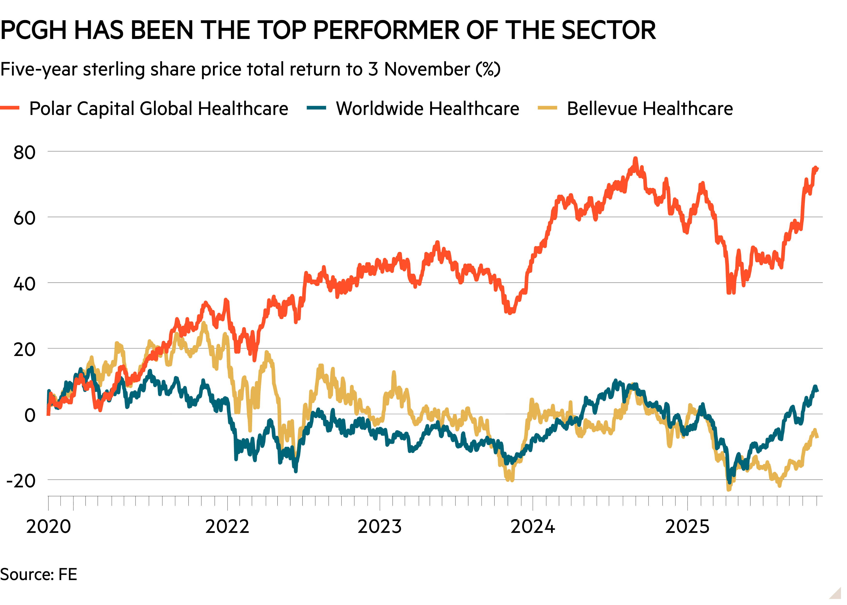 Crunch time for healthcare trusts - Investors' Chronicle
