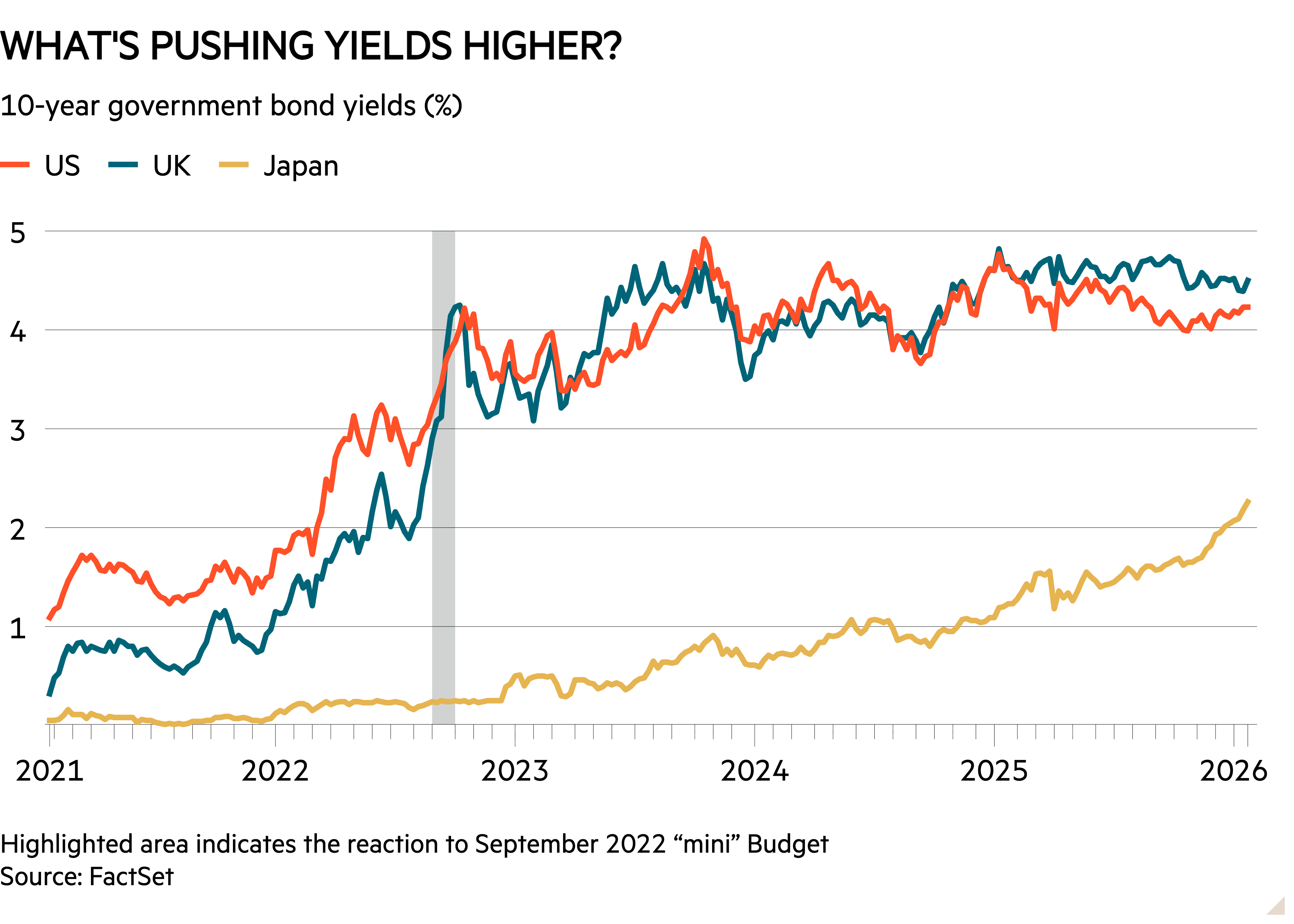 Line chart of 10-year government bond yields (%) showing What's pushing yields higher? 