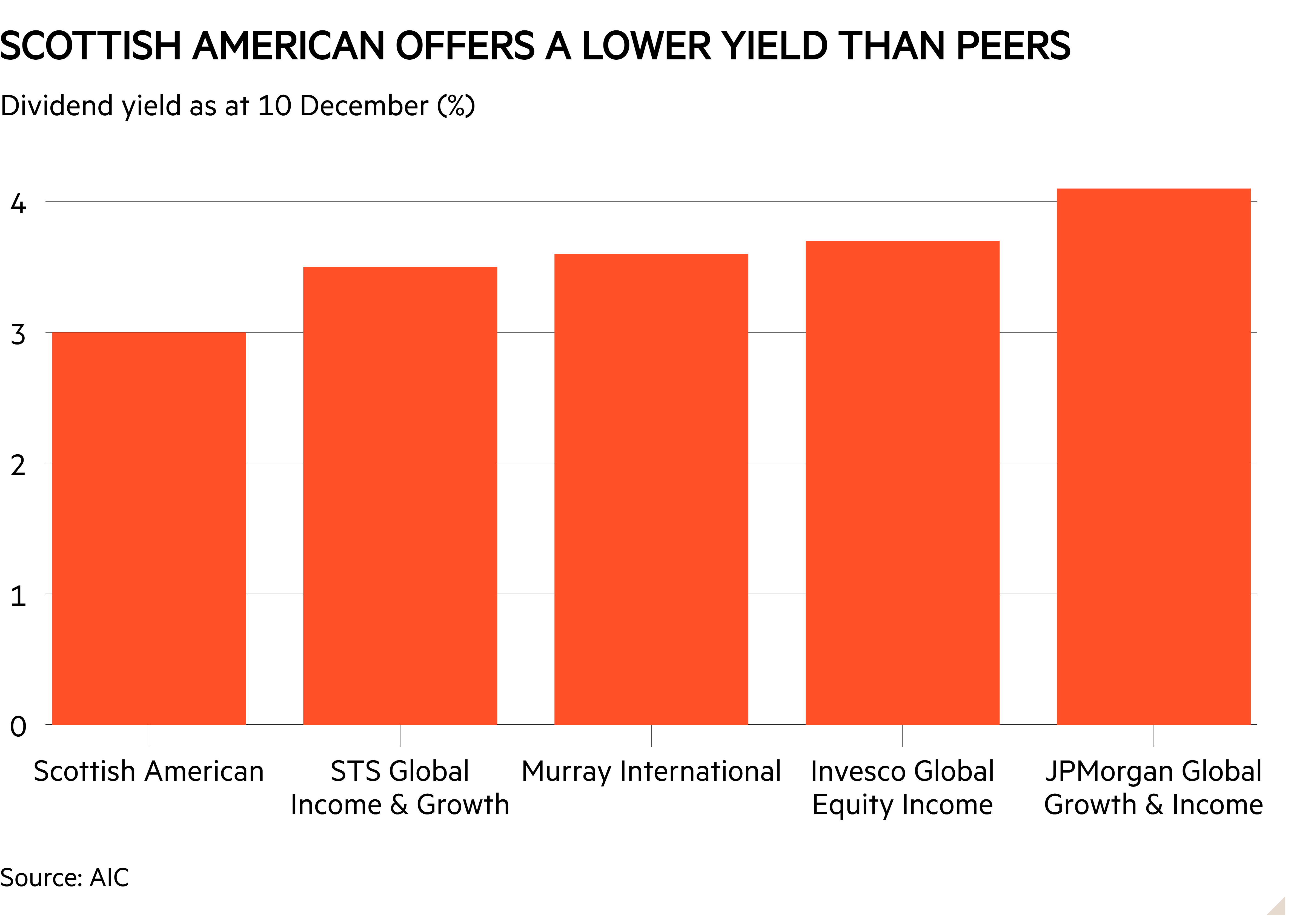 Column chart of Dividend yield as at 10 December (%) showing Scottish American offers a lower yield than peers