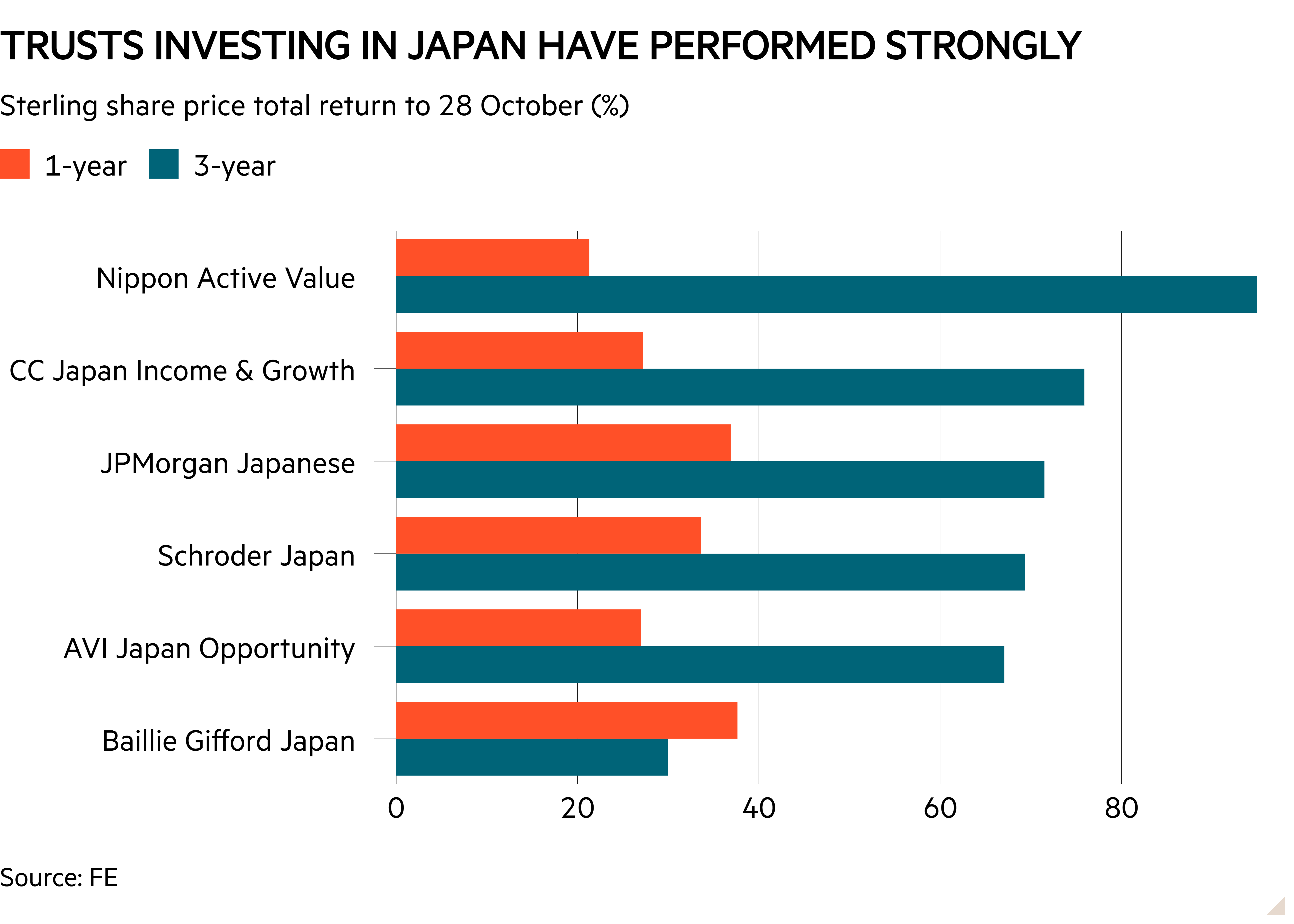 Bar chart of Sterling share price total return to 28 October (%) showing Trusts investing in Japan have performed strongly