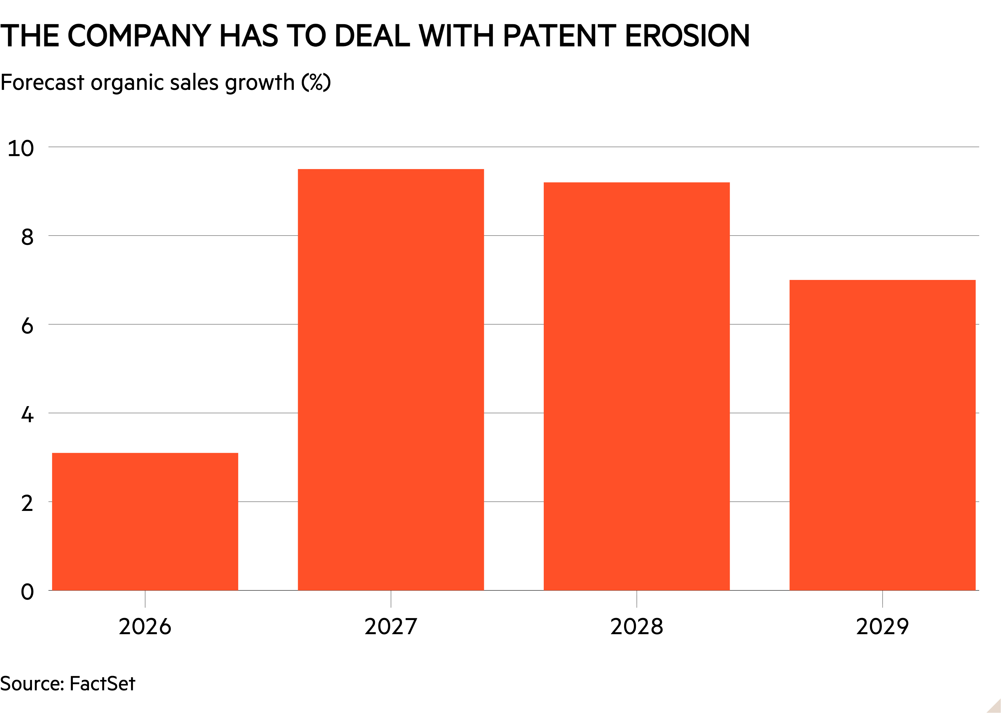 Column chart of Forecast organic sales growth (%) showing The company has to deal with patent erosion