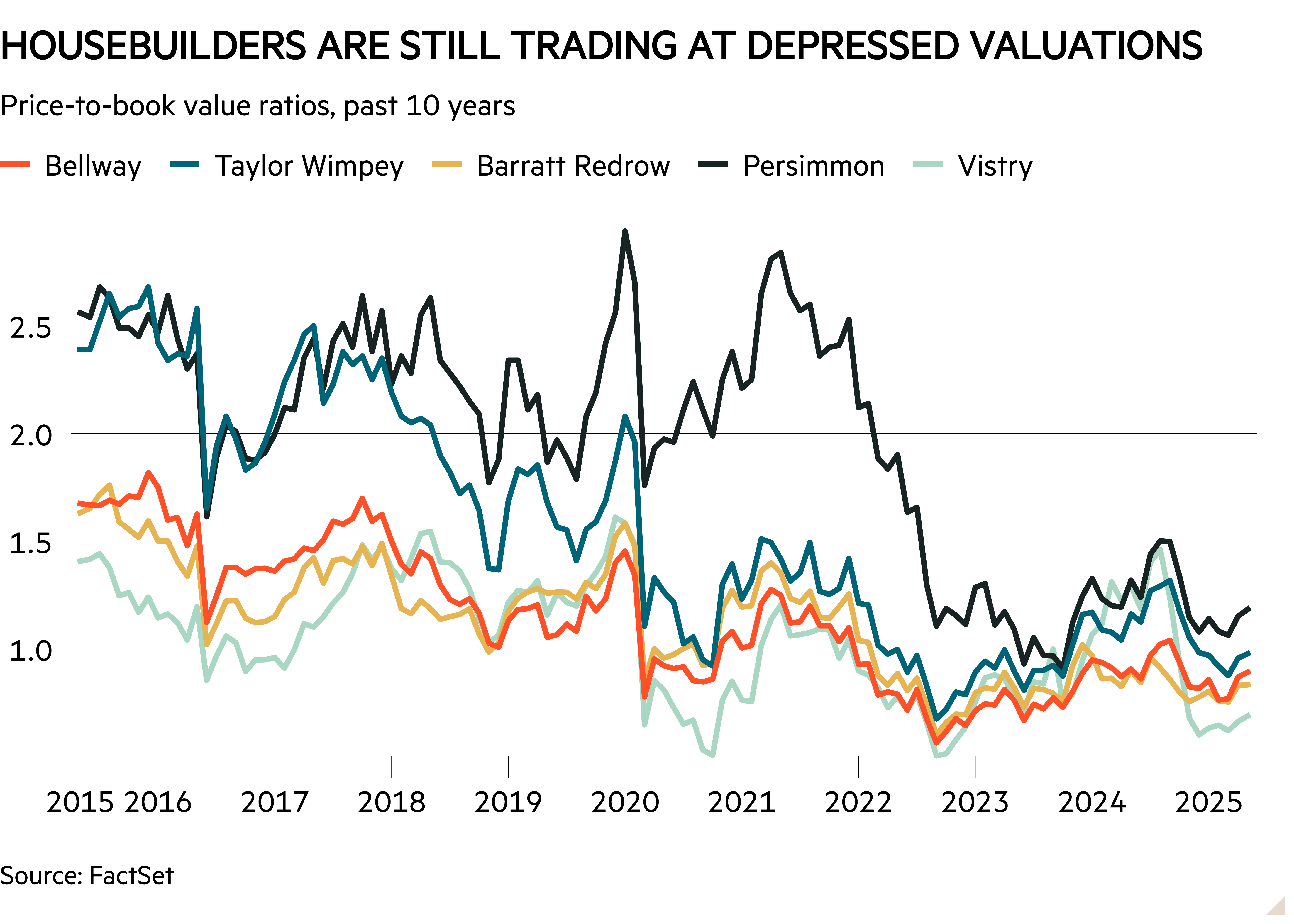 Line chart of Price-to-book value ratios, past 10 years showing Housebuilders are still trading at depressed valuations