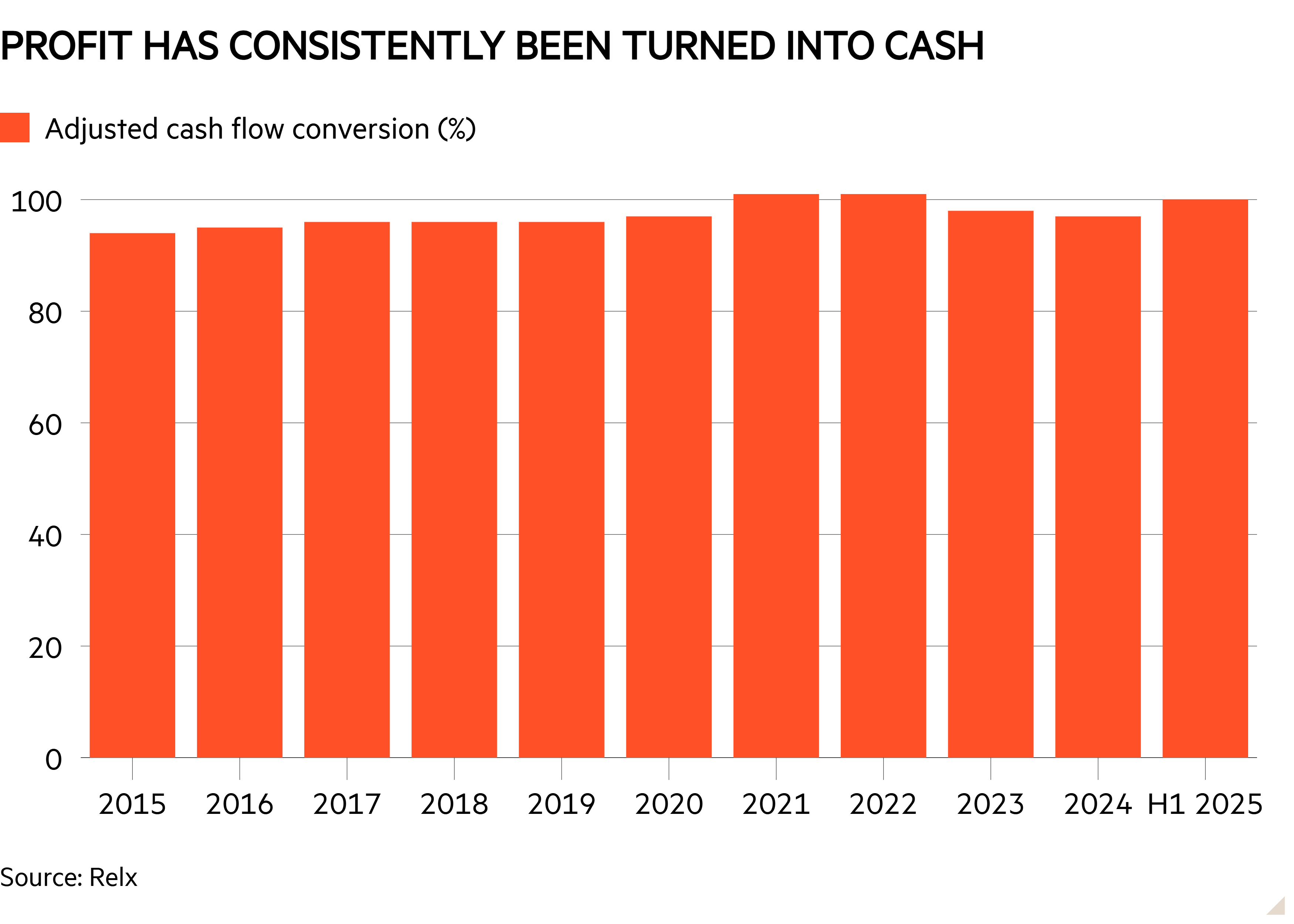 Column chart of  showing Profit has consistently been turned into cash