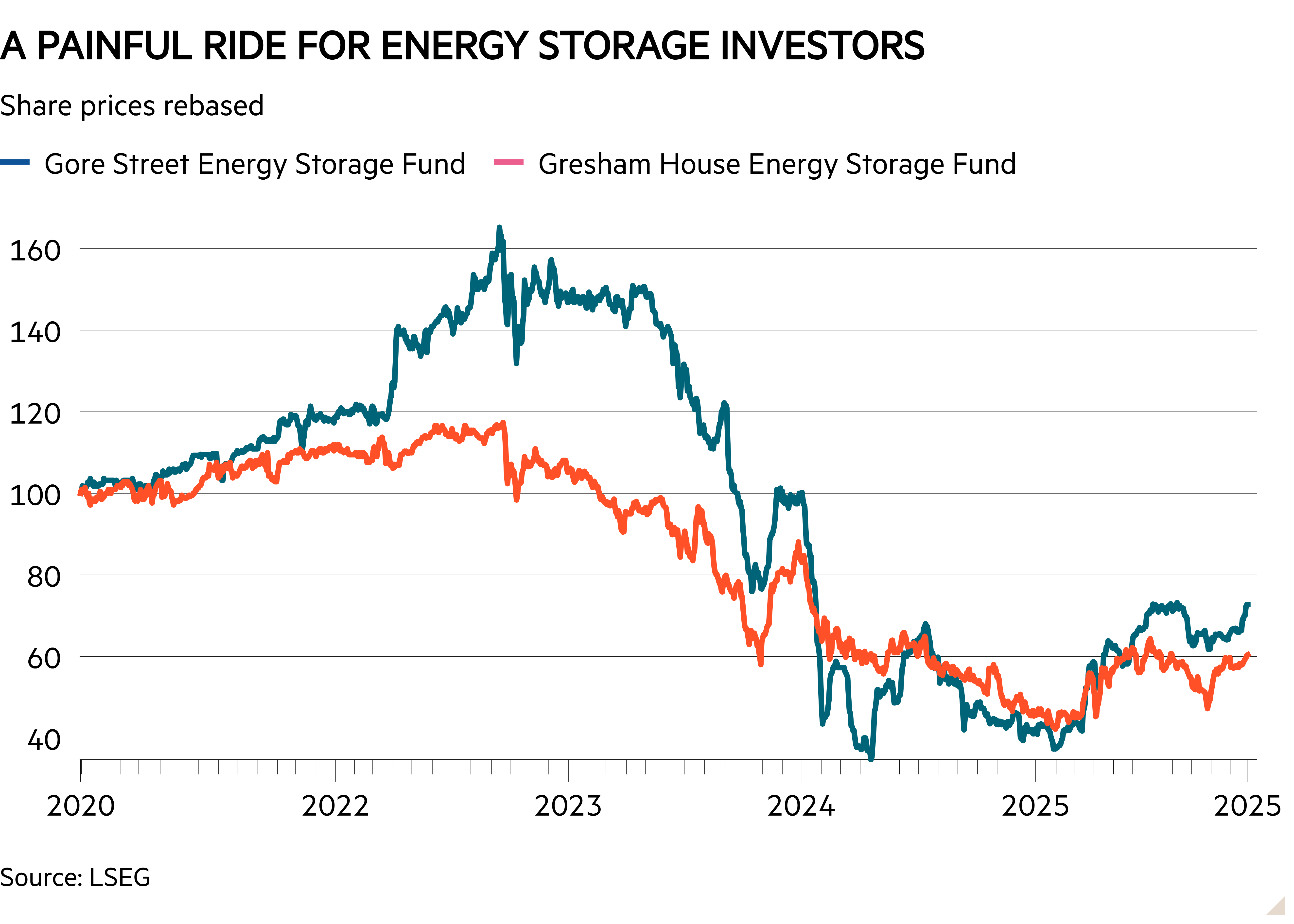 Line chart of Share prices rebased showing A painful ride for energy storage investors