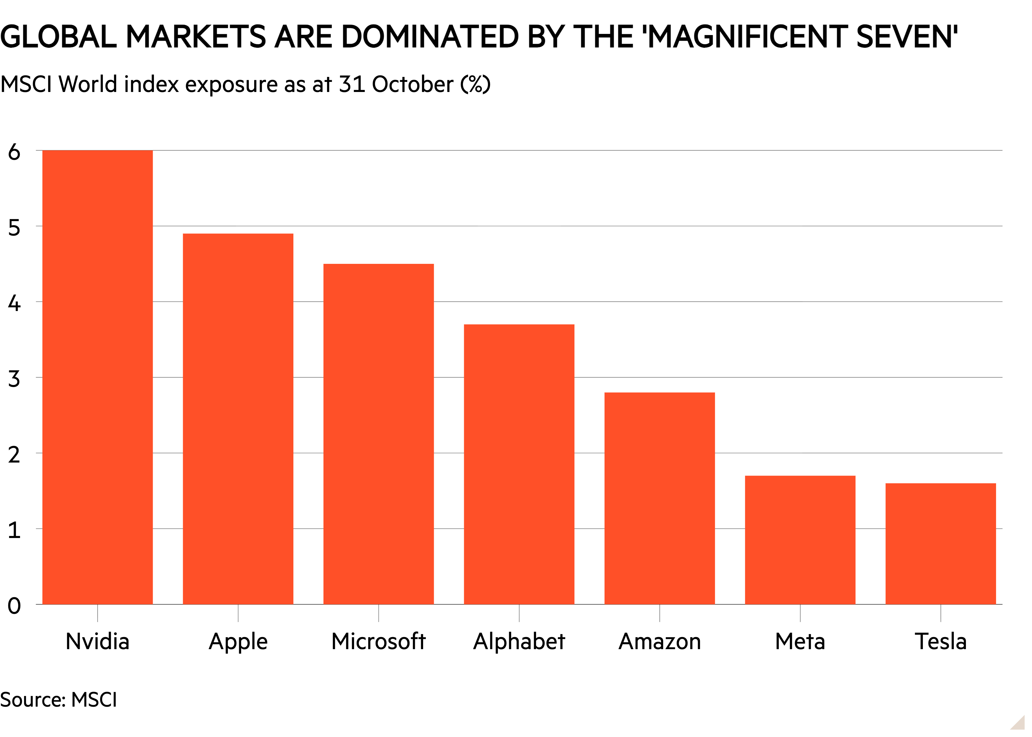 Column chart of MSCI World index exposure as at 31 October (%) showing Global markets are dominated by the 'magnificent seven'