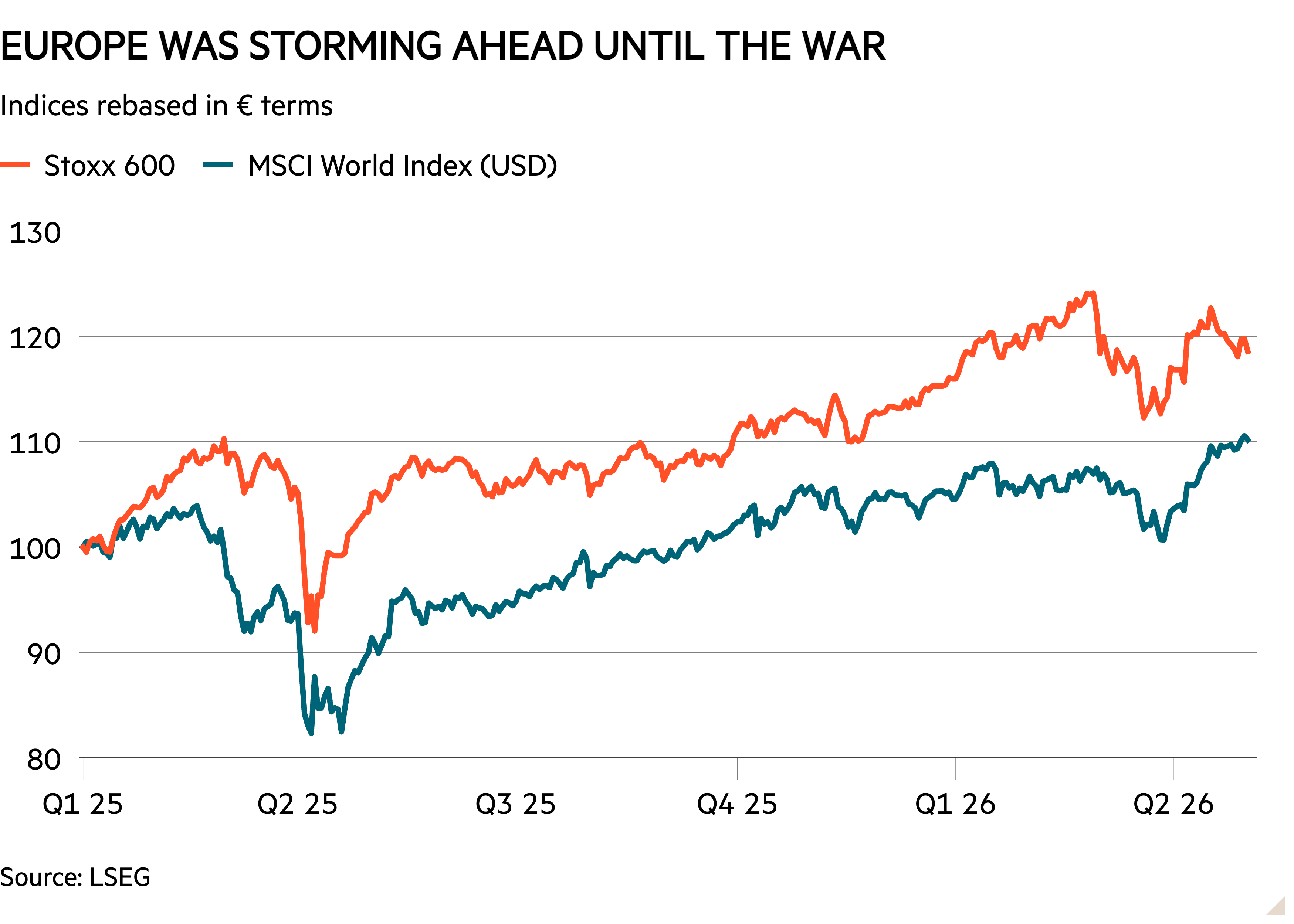 Line chart of Indices rebased in € terms showing Europe was storming ahead until the war