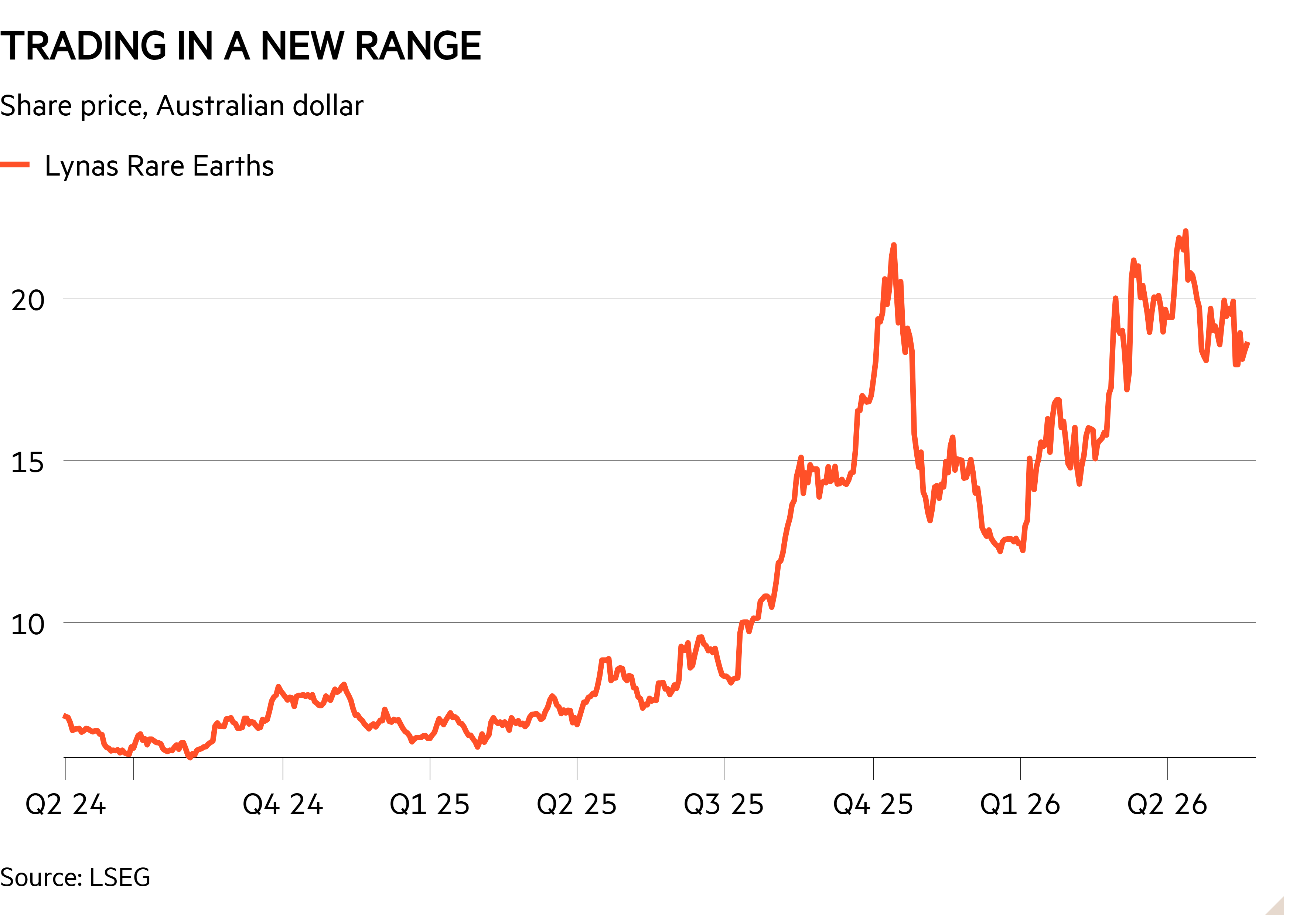 Line chart of Share price, Australian dollar showing Trading in a new range