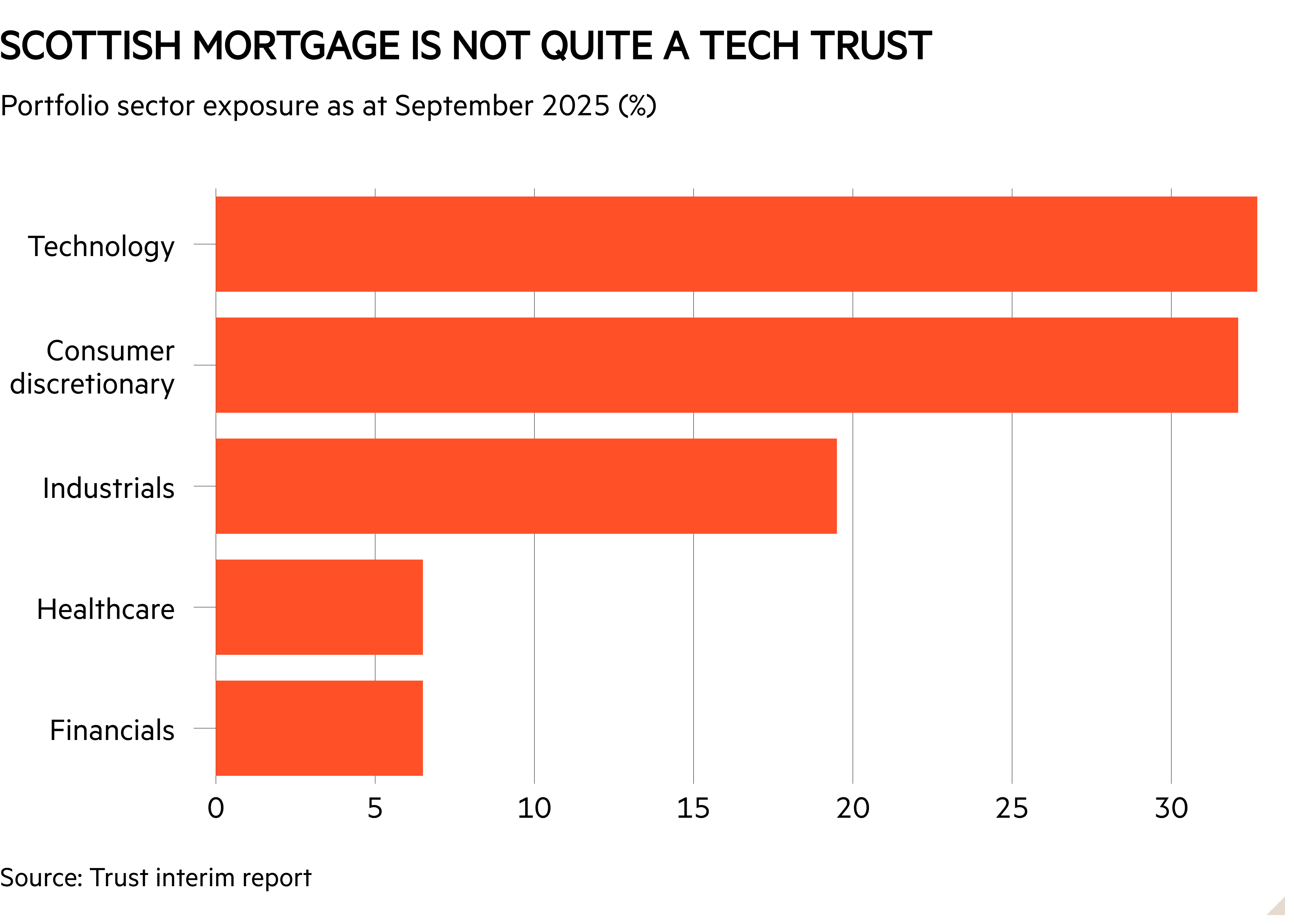 Bar chart of Portfolio sector exposure as at September 2025 (%) showing Scottish Mortgage is not quite a tech trust