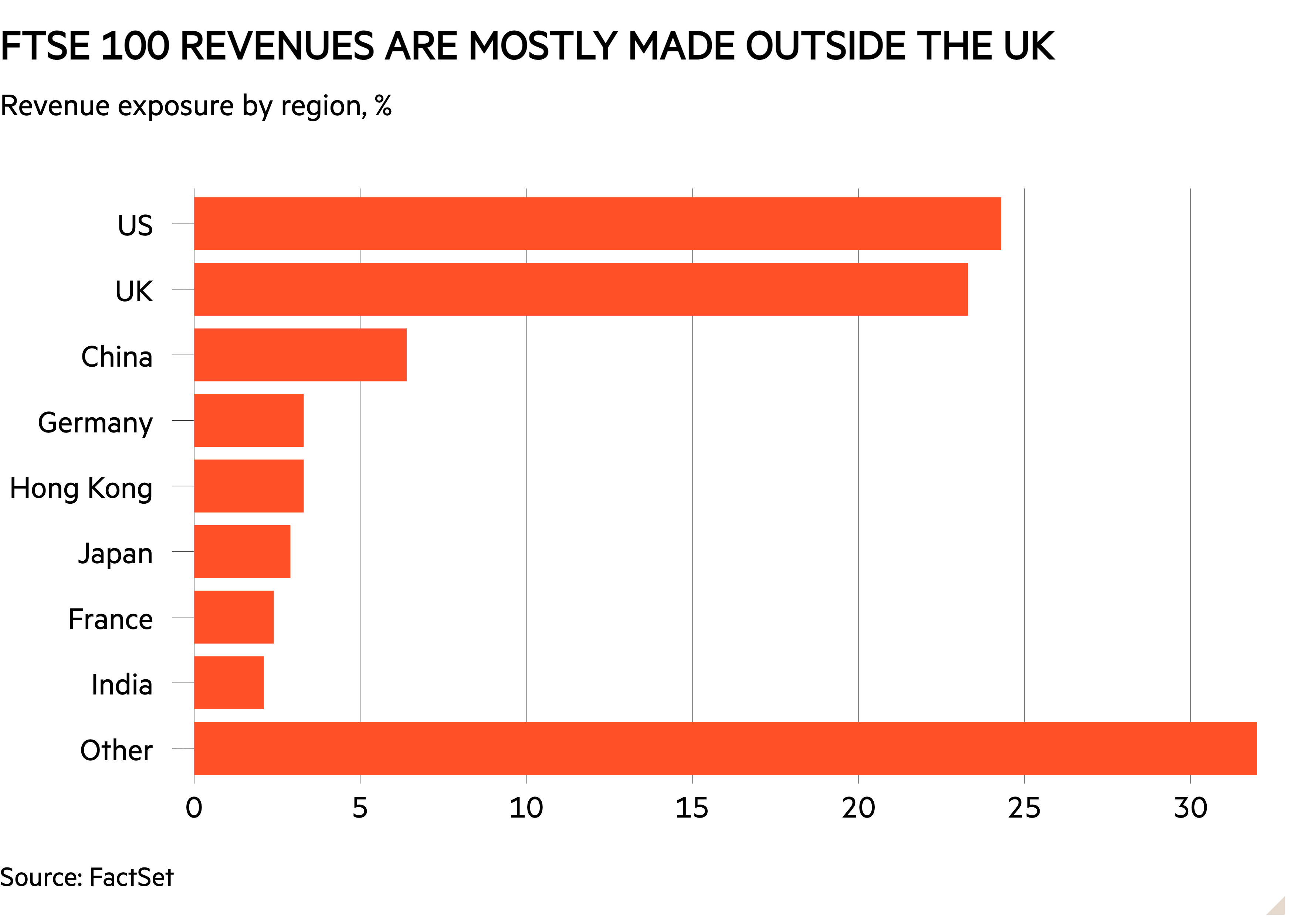 Bar chart of Revenue exposure by region, %  showing FTSE 100 revenues are mostly made outside the UK