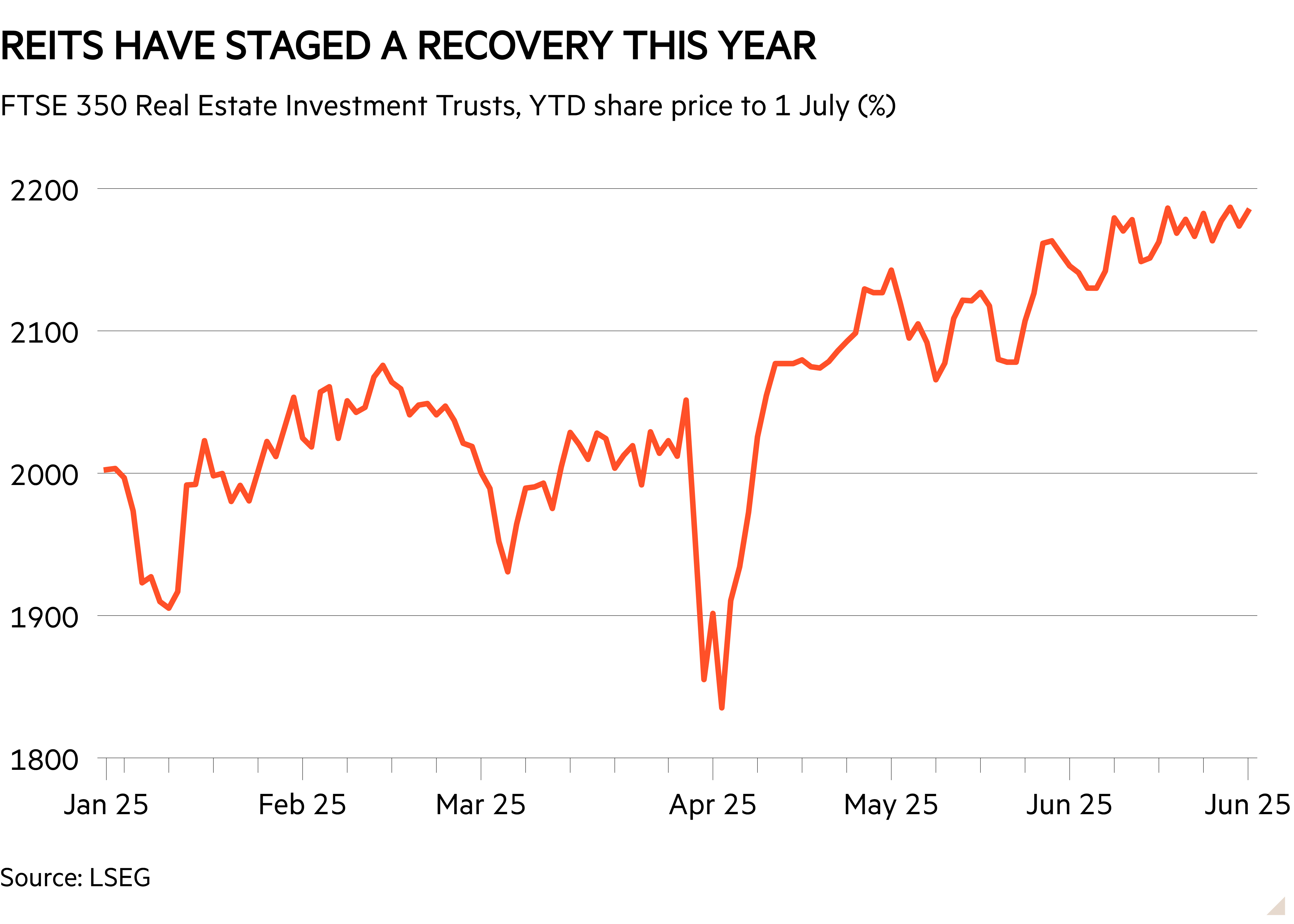 Line chart of FTSE 350 Real Estate Investment Trusts, YTD share price to 1 July (%) showing Reits have staged a recovery this year