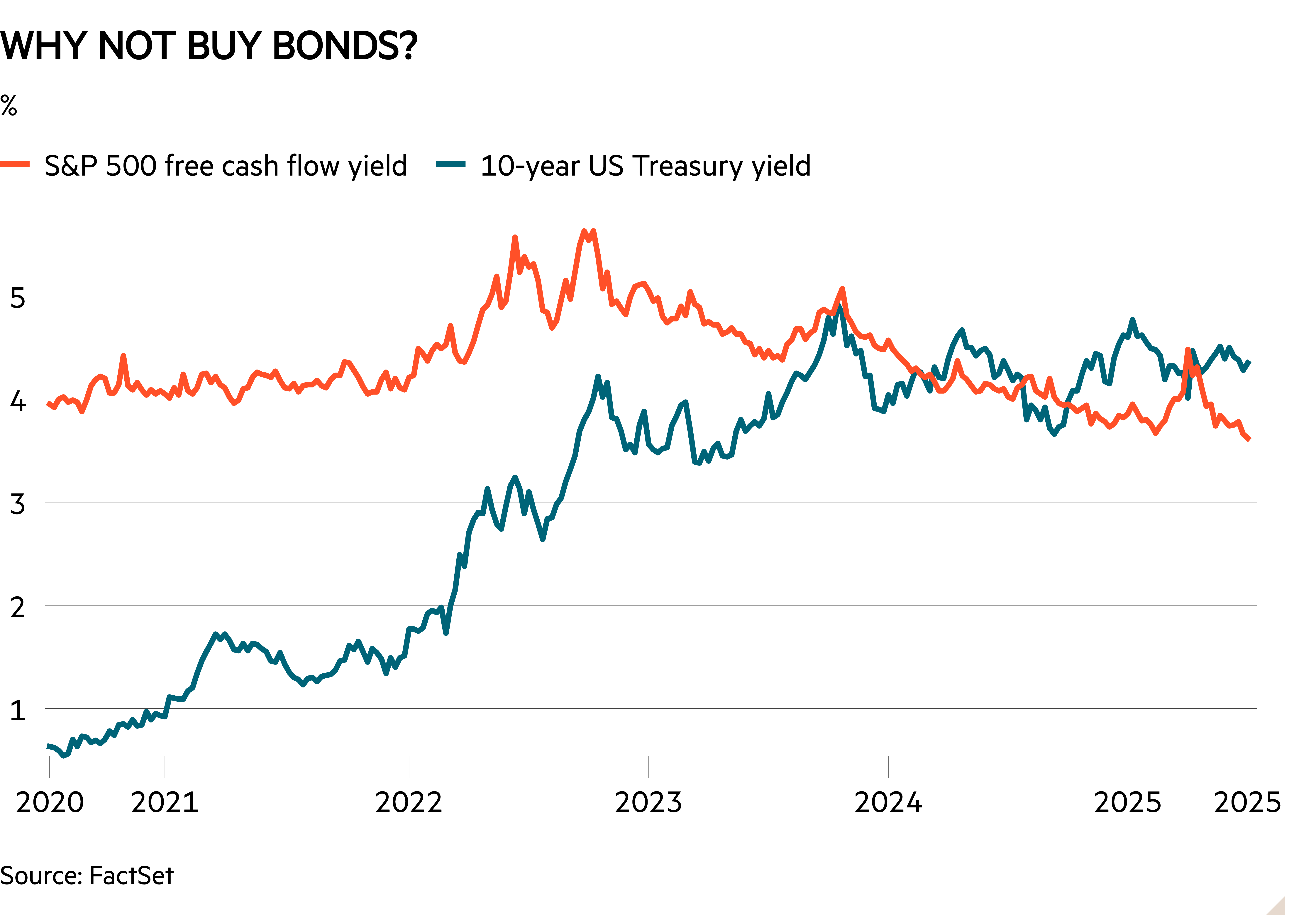 Line chart of % showing Why not buy bonds?