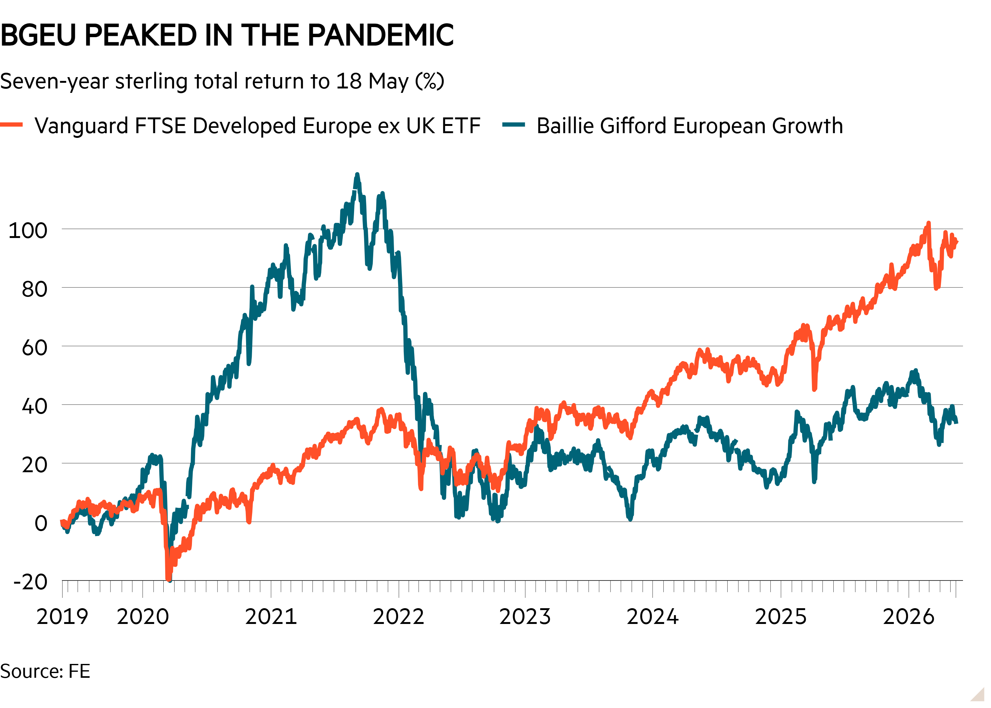 Line chart of Seven-year sterling total return to 18 May (%) showing BGEU peaked in the pandemic