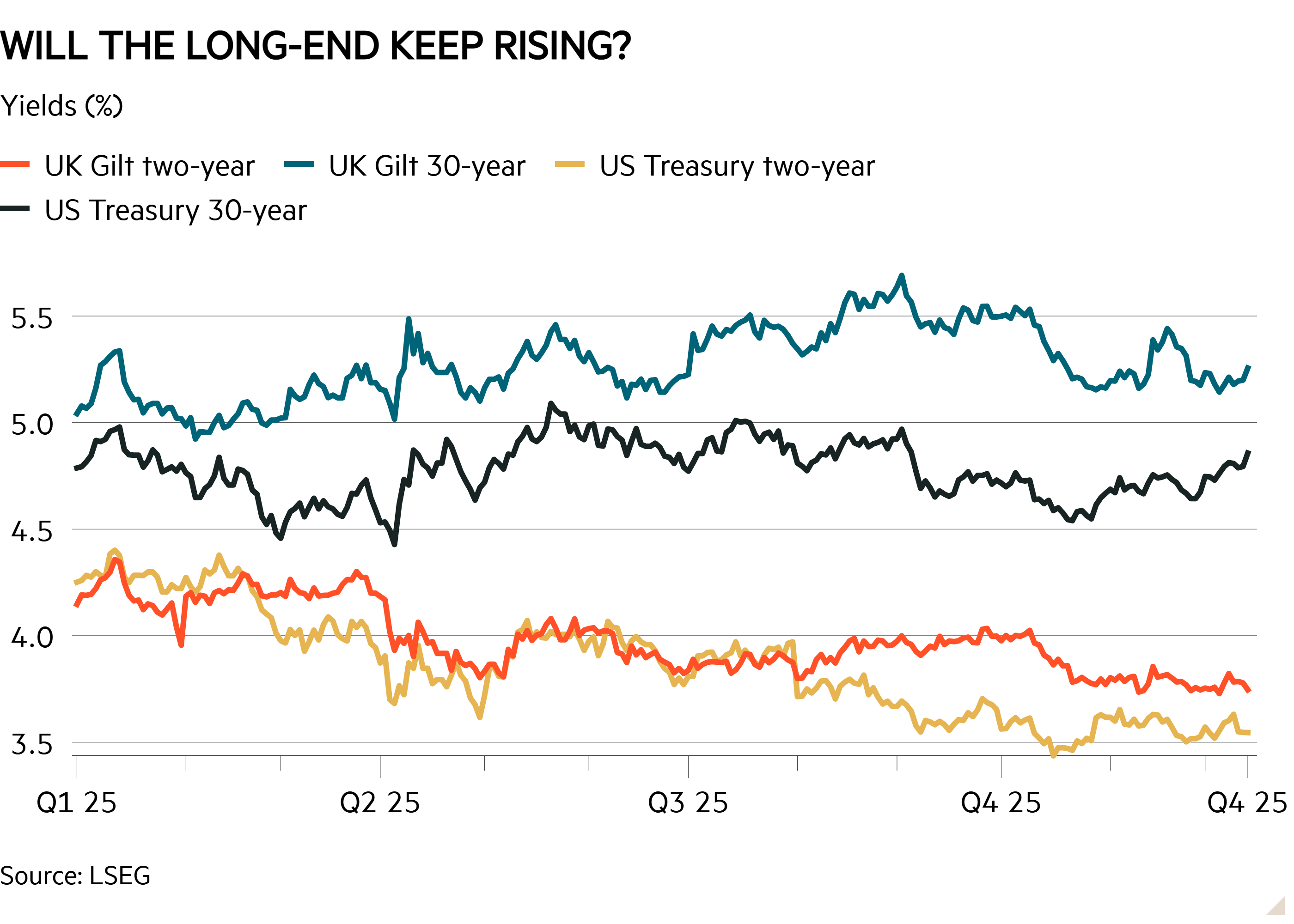 Line chart of Yields (%) showing Will the long-end keep rising?