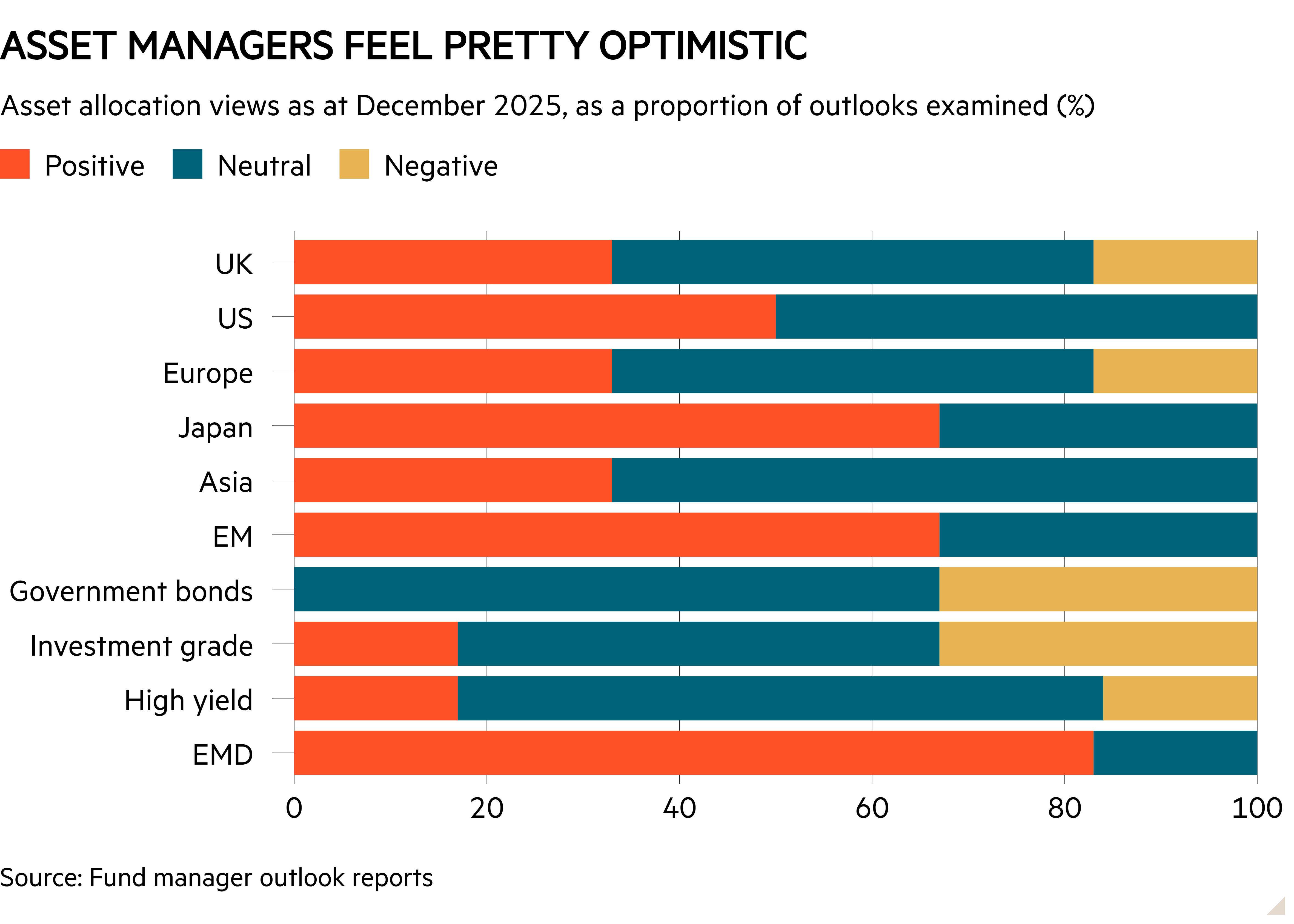Bar chart of Asset allocation views as at December 2025, as a proportion of outlooks examined (%) showing Asset managers feel pretty optimistic