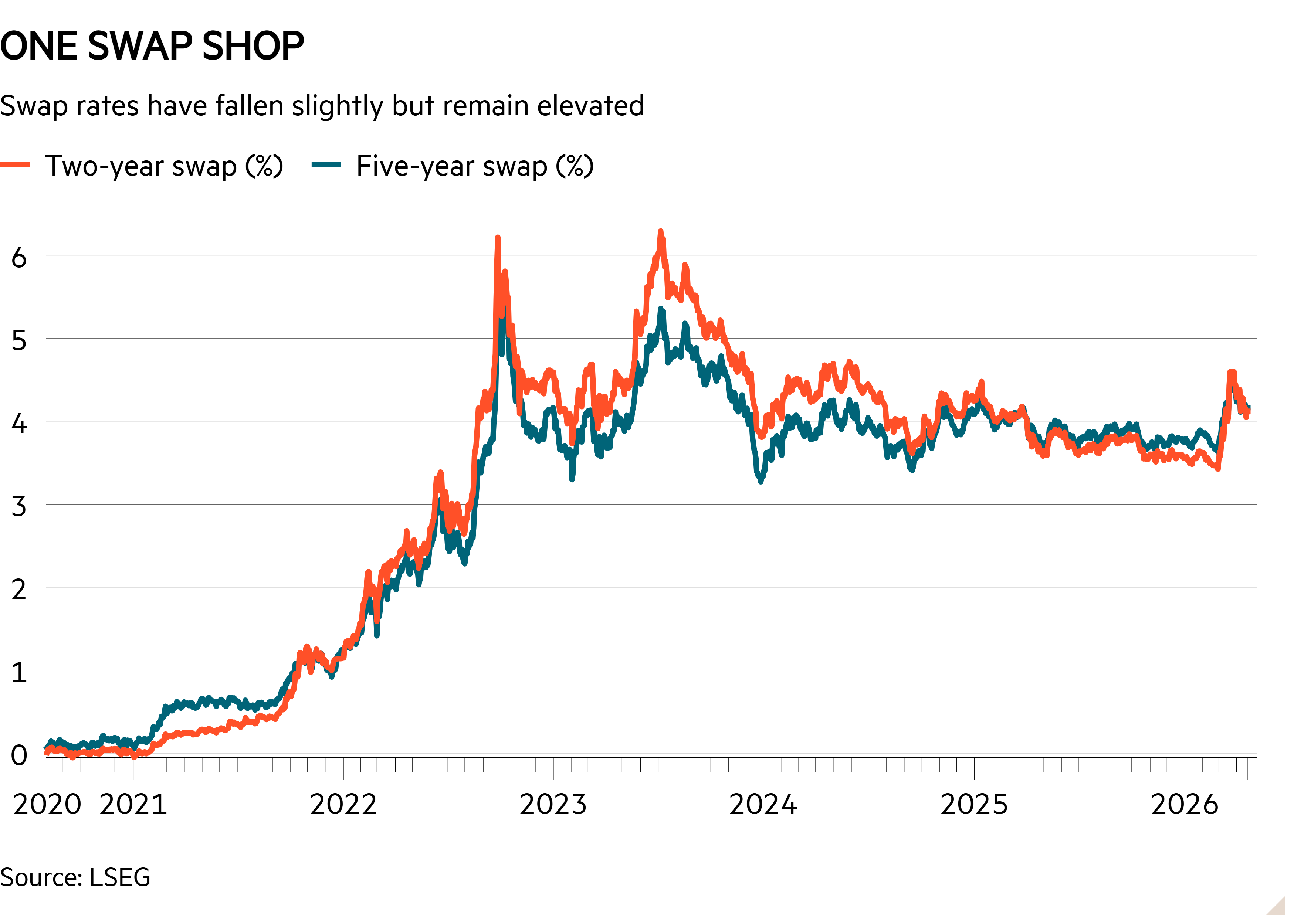 Line chart of Swap rates have fallen slightly but remain elevated showing One swap shop