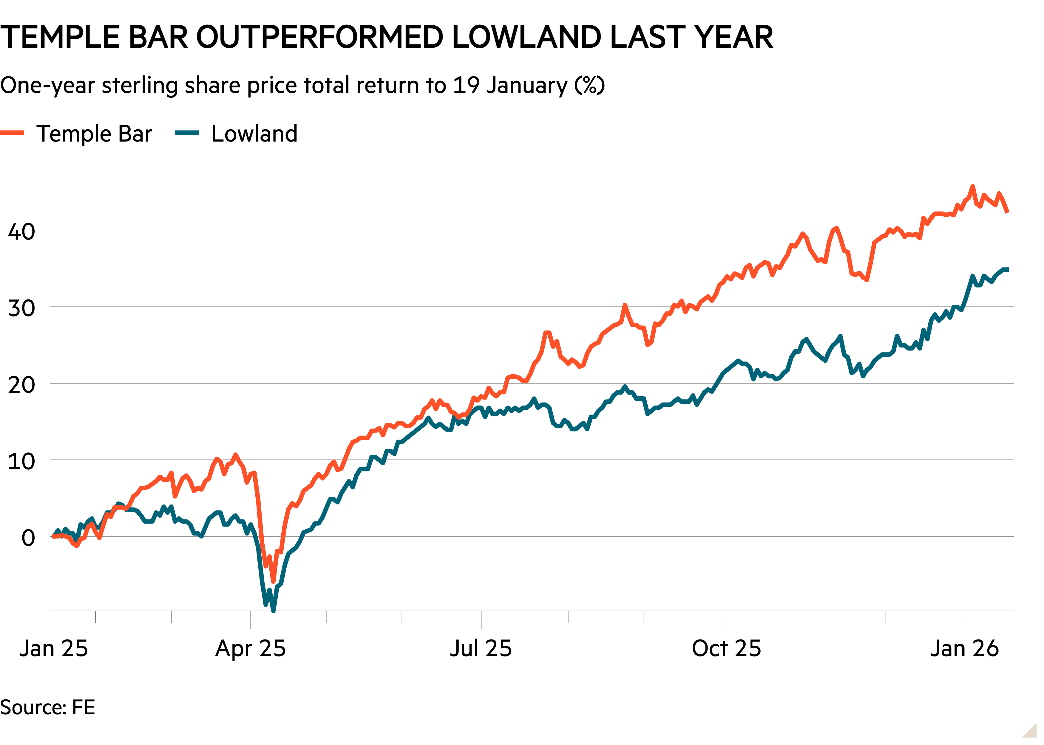 Line chart of One-year sterling share price total return to 19 January (%) showing Temple bar outperformed lowland last year