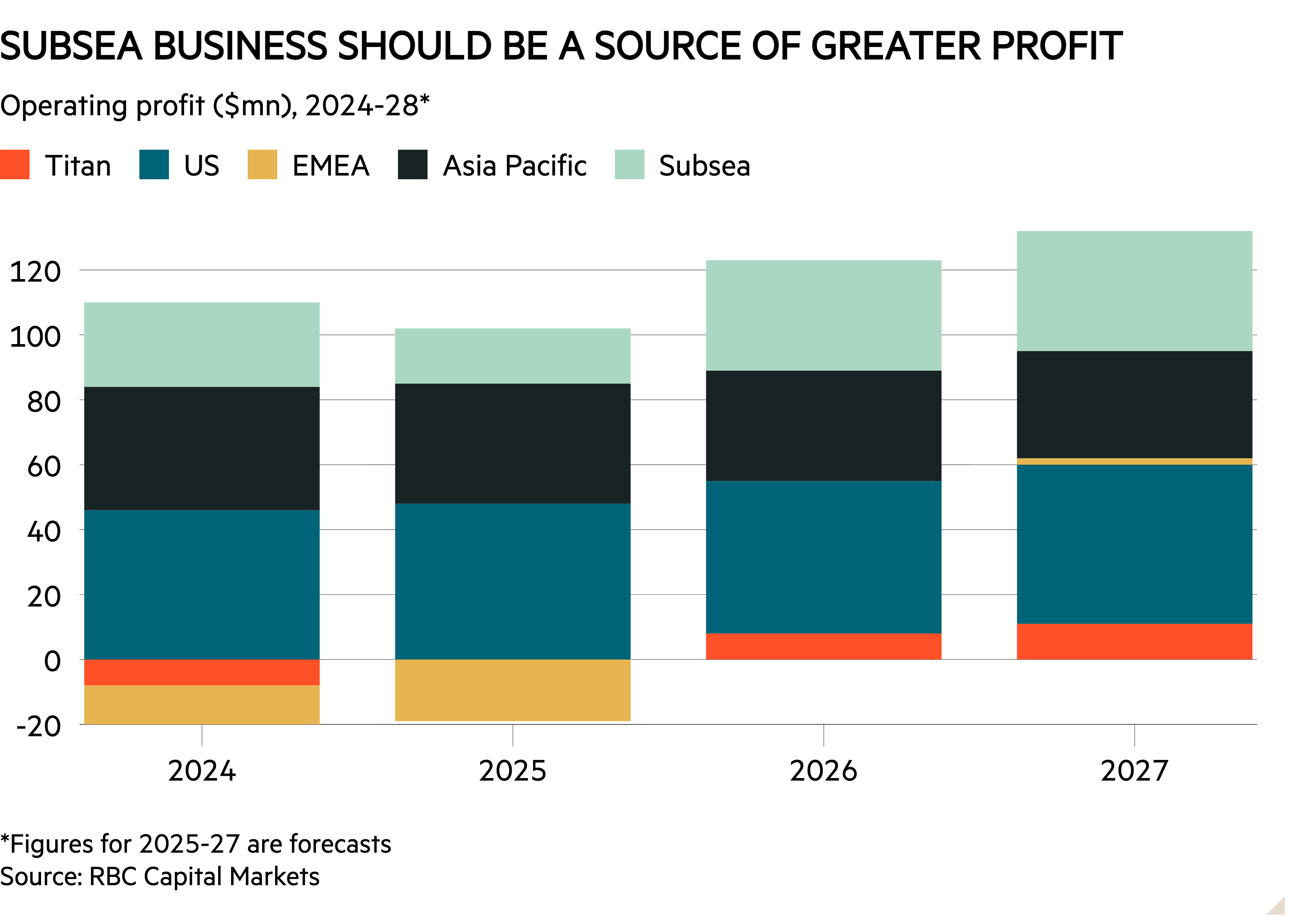 Column chart of Operating profit ($mn), 2024-28* showing Subsea business should be a source of greater profit