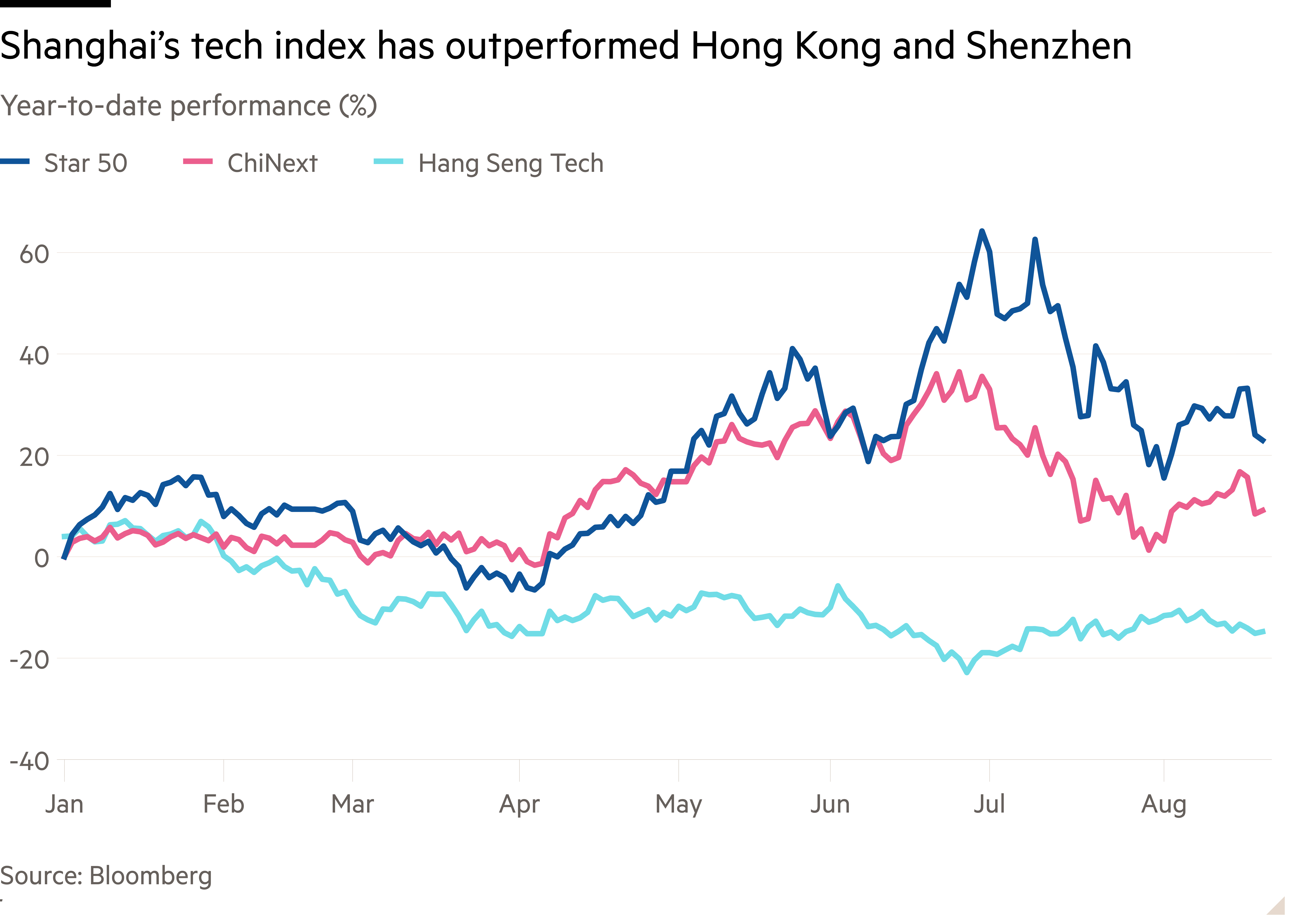 Line chart of year-to-date performance (%) showing Shanghai’s tech index has outperformed Hong Kong and Shenzhen