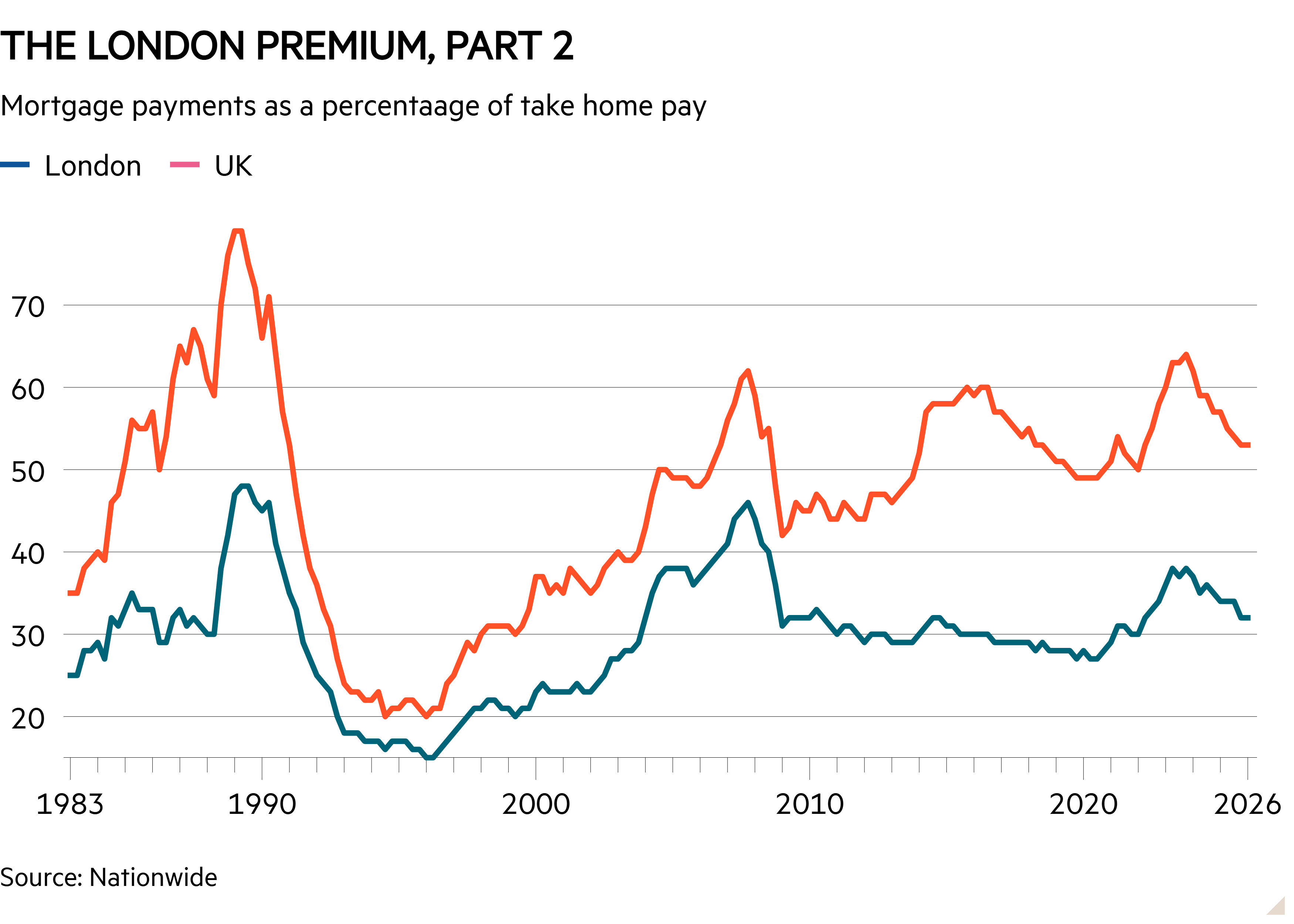 Line chart of Mortgage payments as a percentaage of take home pay showing The London premium, part 2