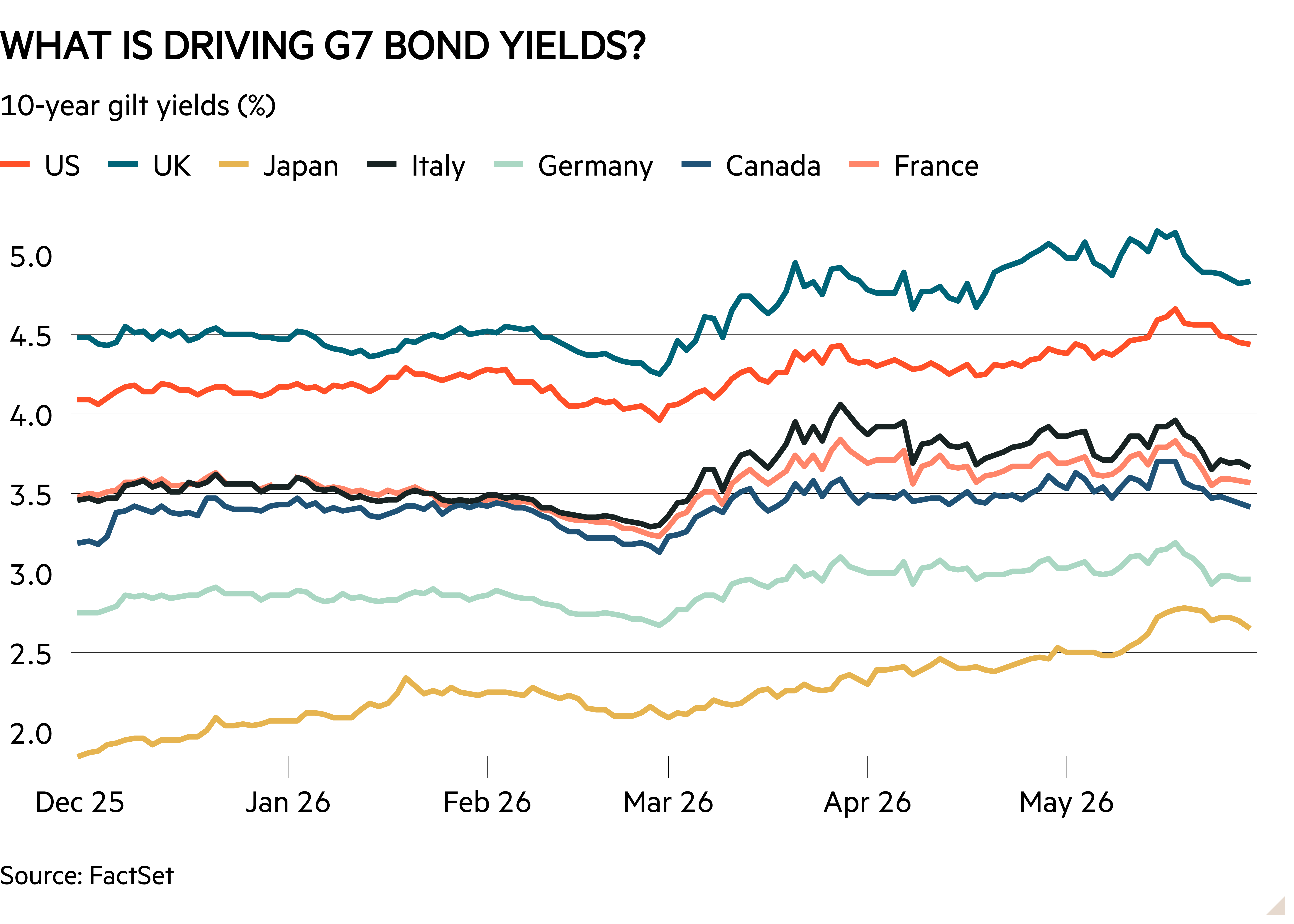 Line chart of 10-year gilt yields (%) showing What is driving G7 bond yields? 