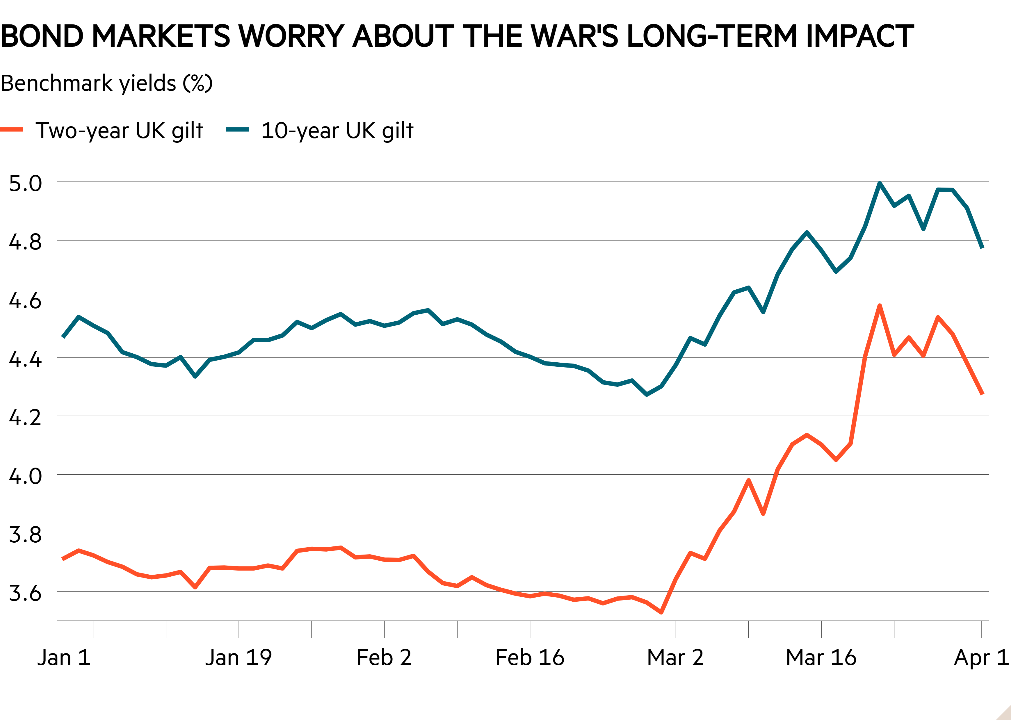 Line chart of Benchmark yields (%) showing Bond markets worry about the war's long-term impact