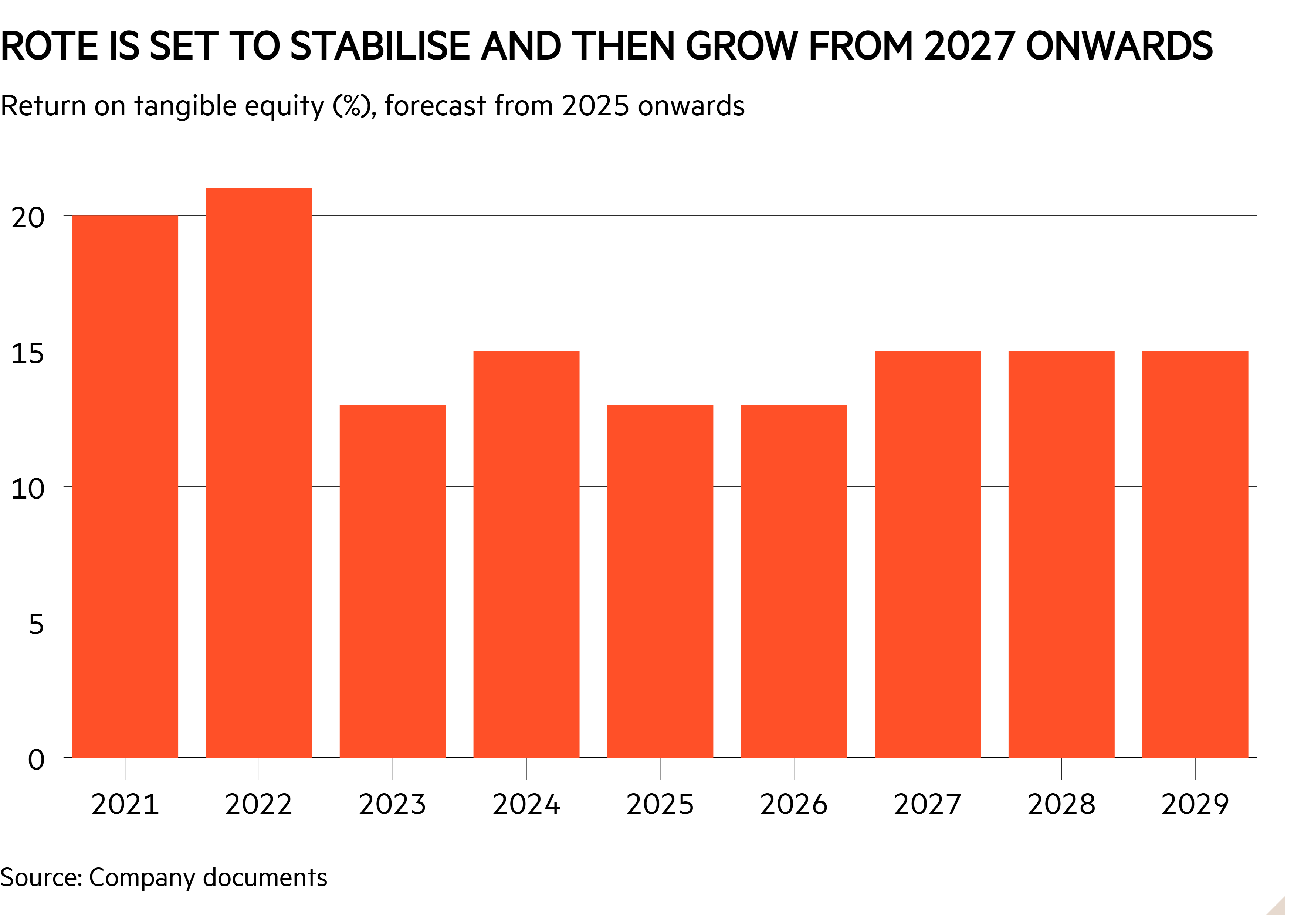 Column chart of Return on tangible equity (%), forecast from 2025 onwards showing RoTE is set to stabilise and then grow from 2027 onwards