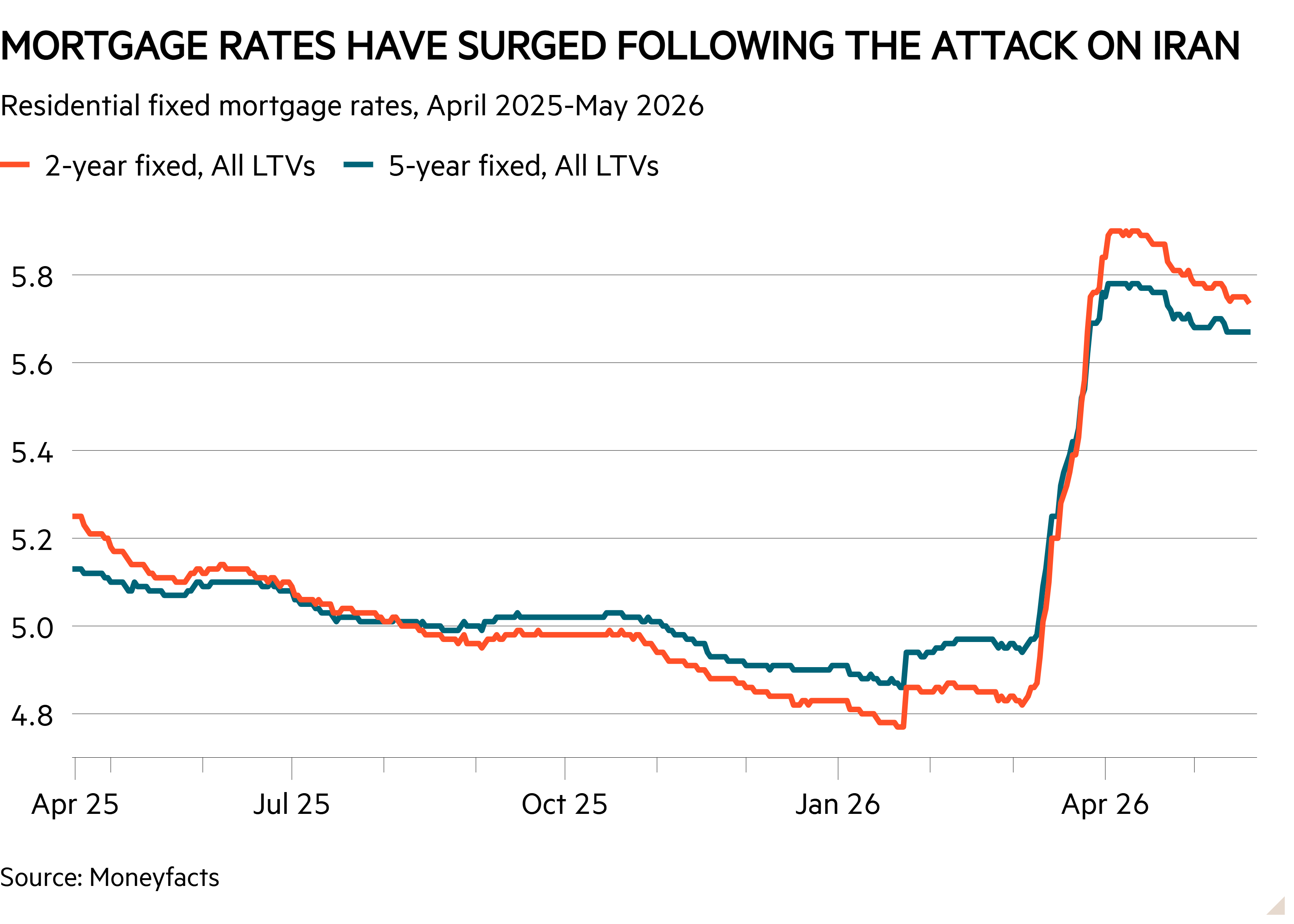 Line chart of Residential fixed mortgage rates, April 2025-May 2026 showing Mortgage rates have surged following the Iran war