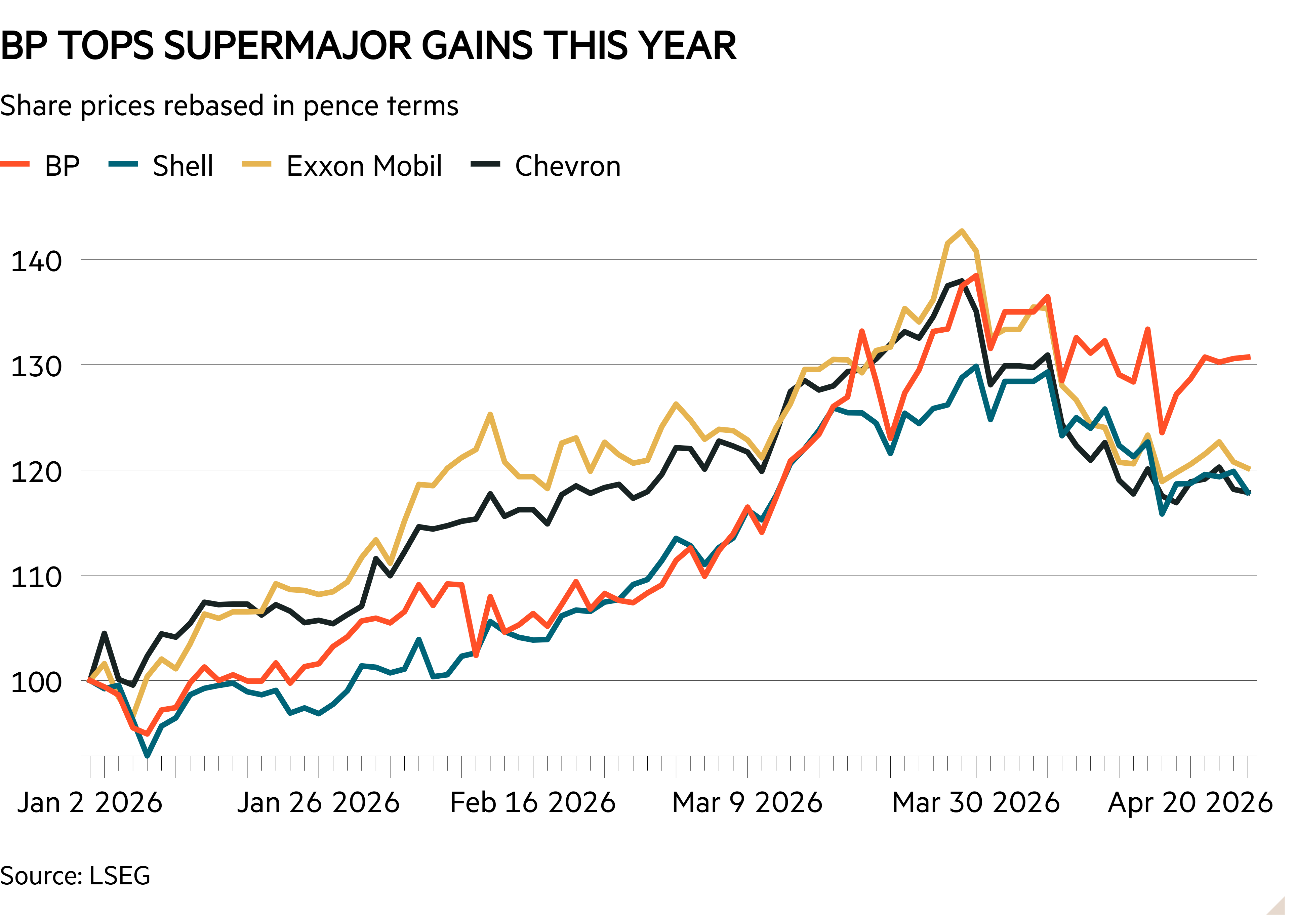 Line chart of Share prices rebased in pence terms showing BP tops supermajor gains this year