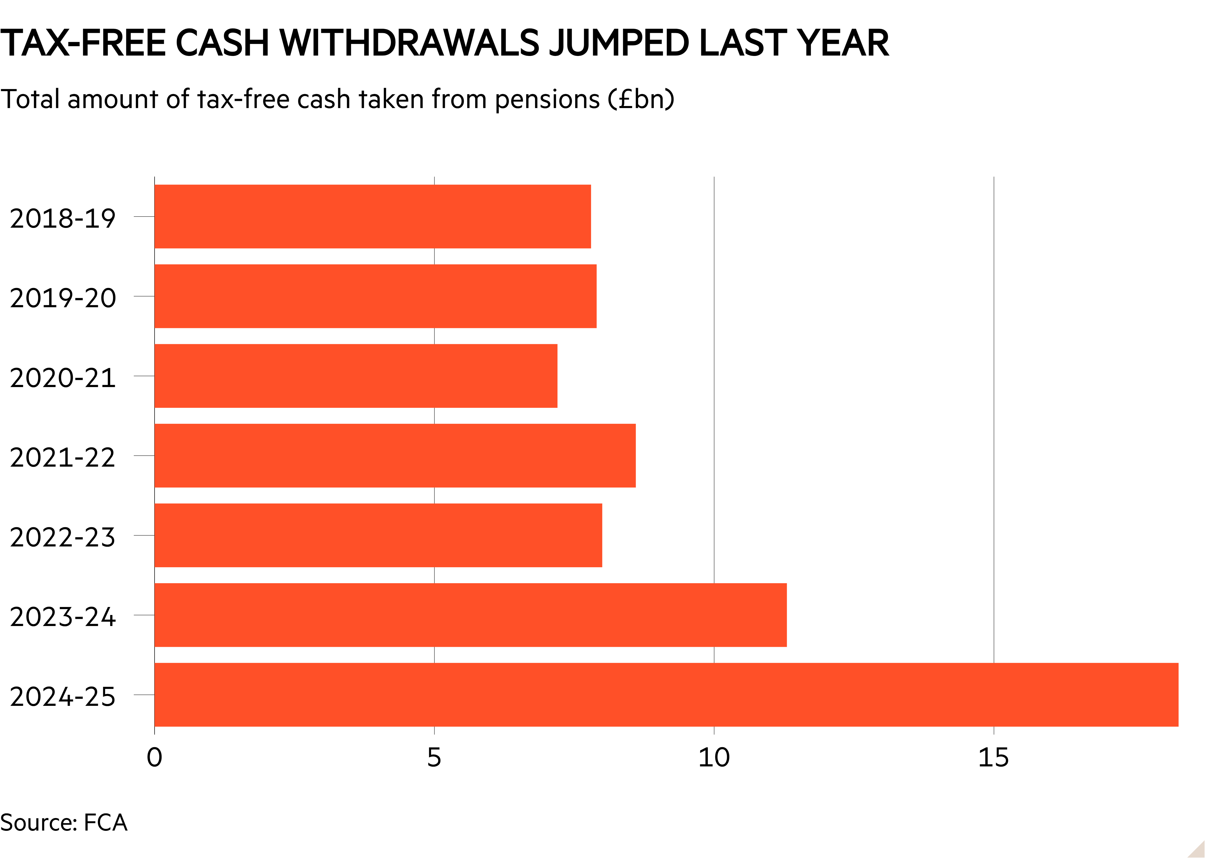 Bar chart of Total amount of tax-free cash taken from pensions (£bn) showing Tax-free cash withdrawals jumped last year