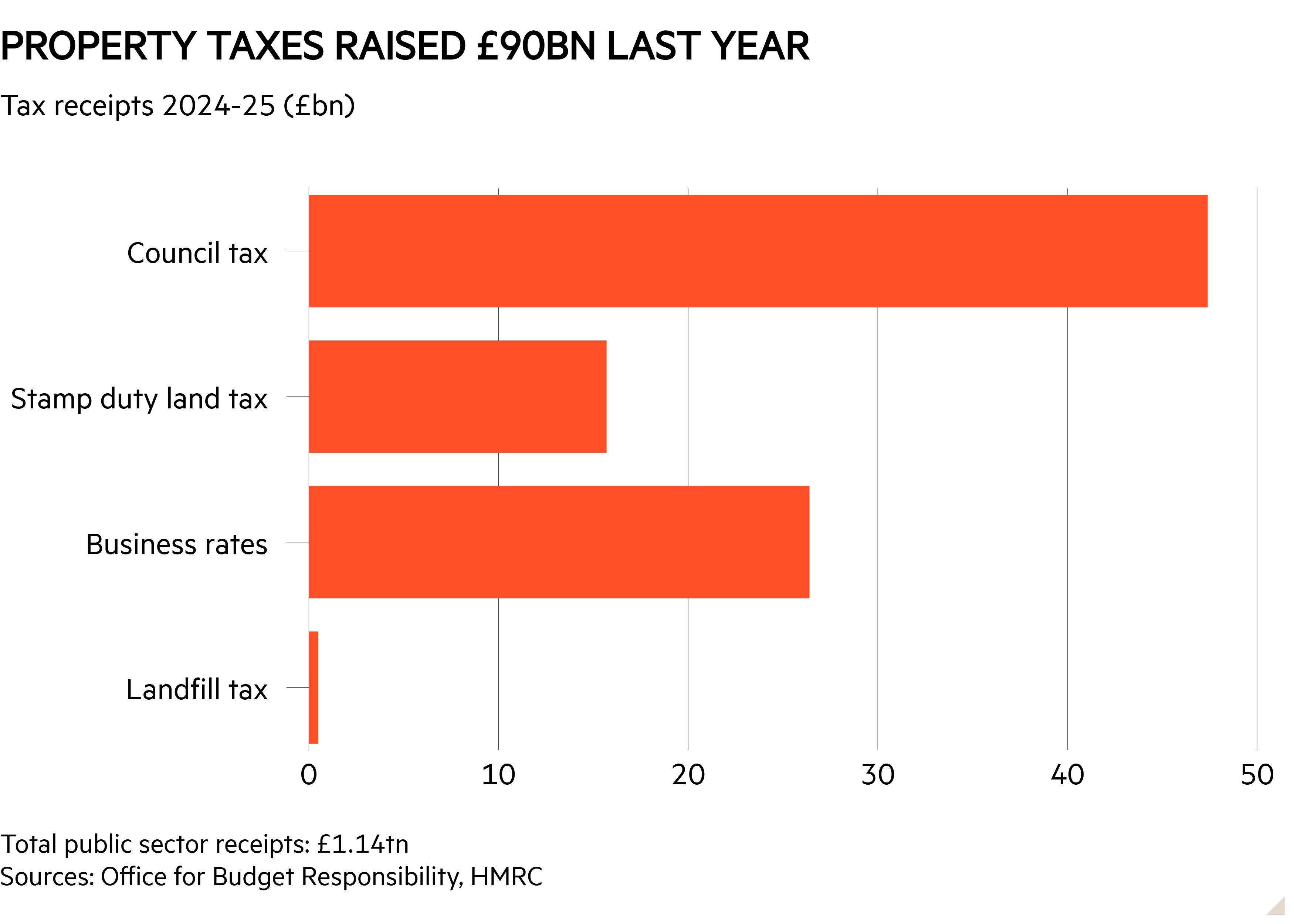 Bar chart of Tax receipts 2024-25 (£'bn) showing Property taxes raised £90bn last year