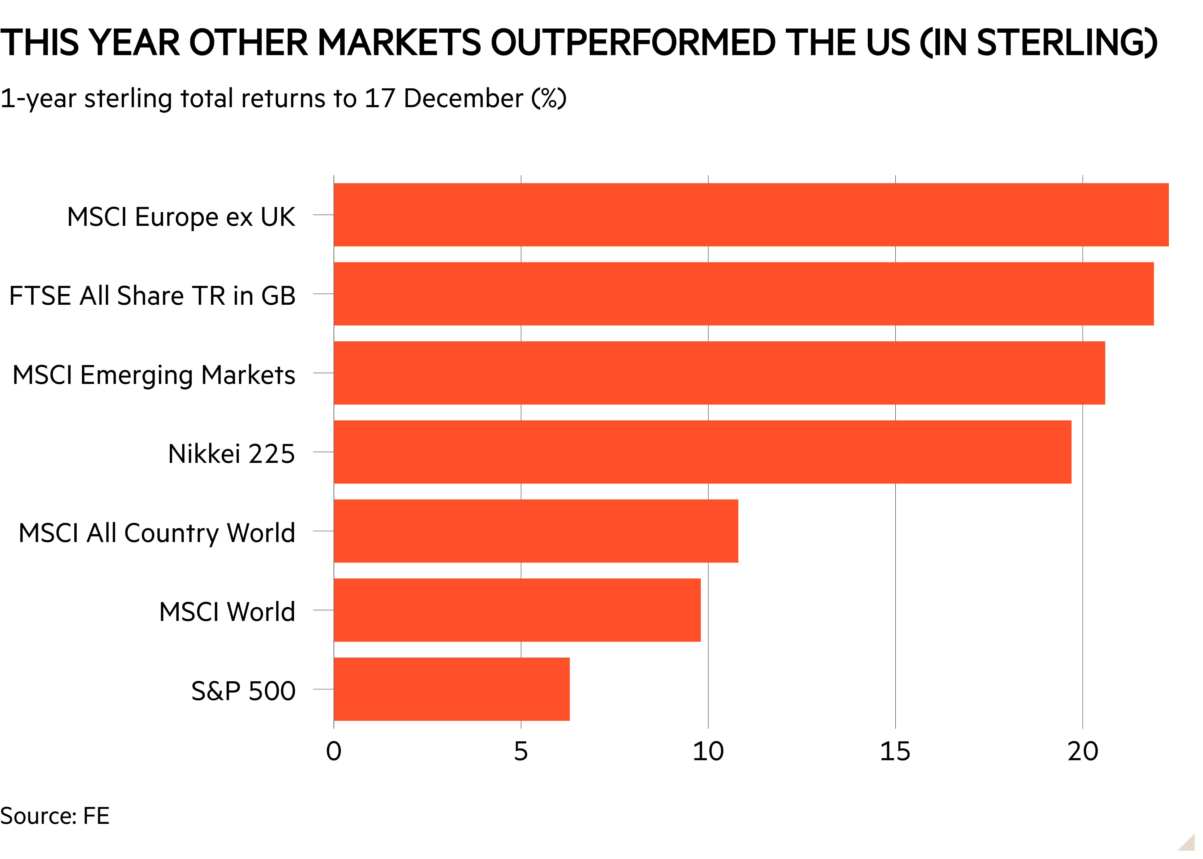 Bar chart of 1-year sterling total returns to 17 December (%) showing This year other markets outperformed the US (in sterling)