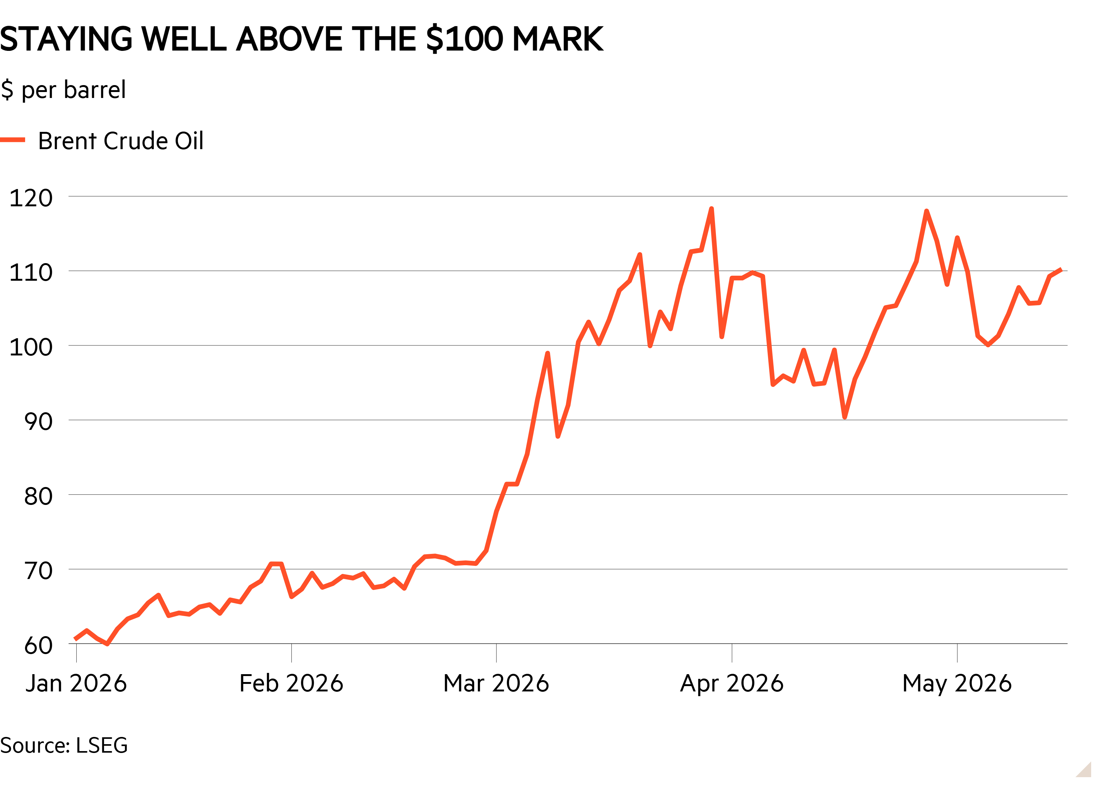 Line chart of $ per barrel showing Staying well above the $100 mark