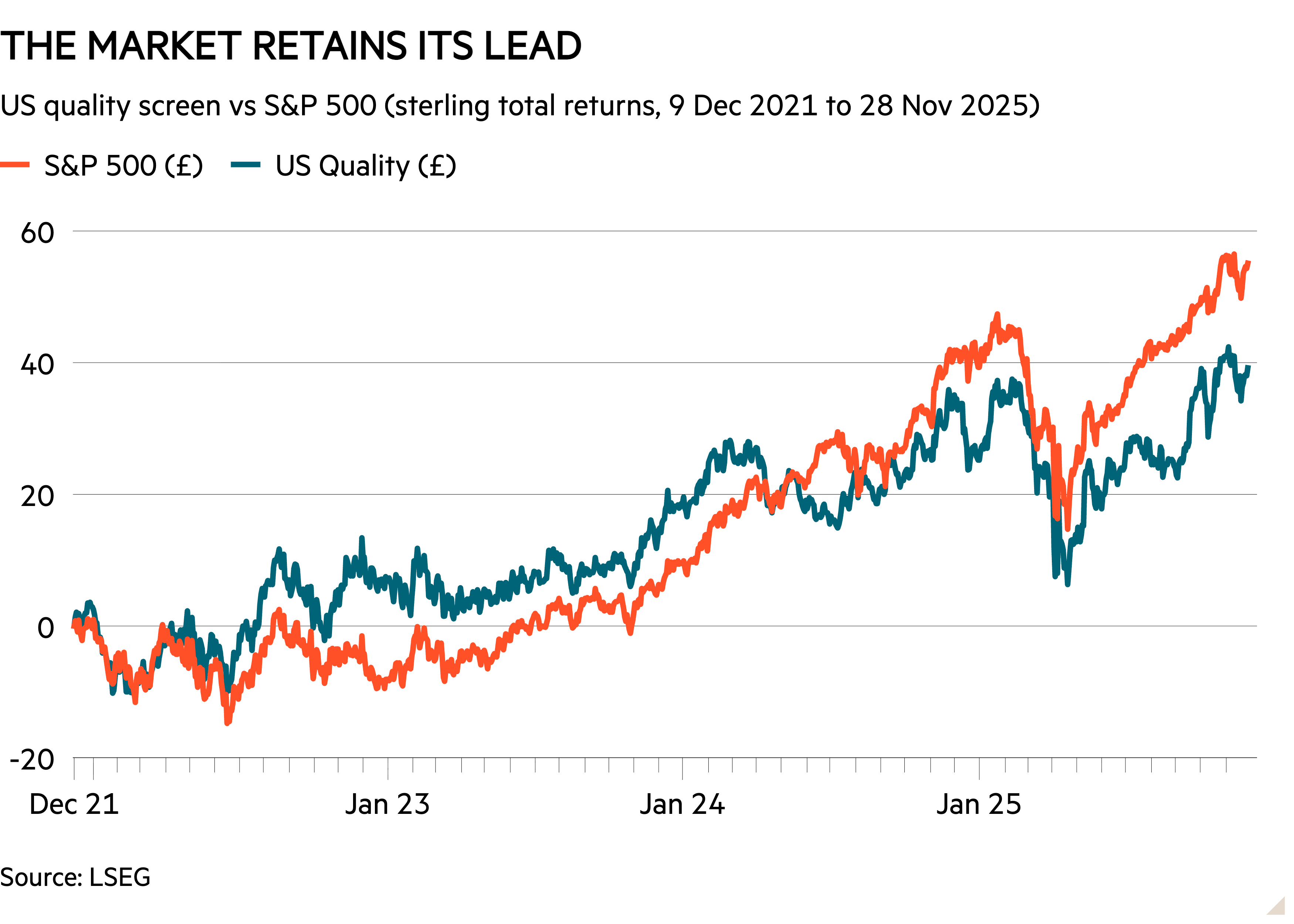 Line chart of US quality screen vs S&P 500 (sterling total returns, 9 Dec 2021 to 28 Nov 2025) showing THE MARKET RETAINS ITS LEAD