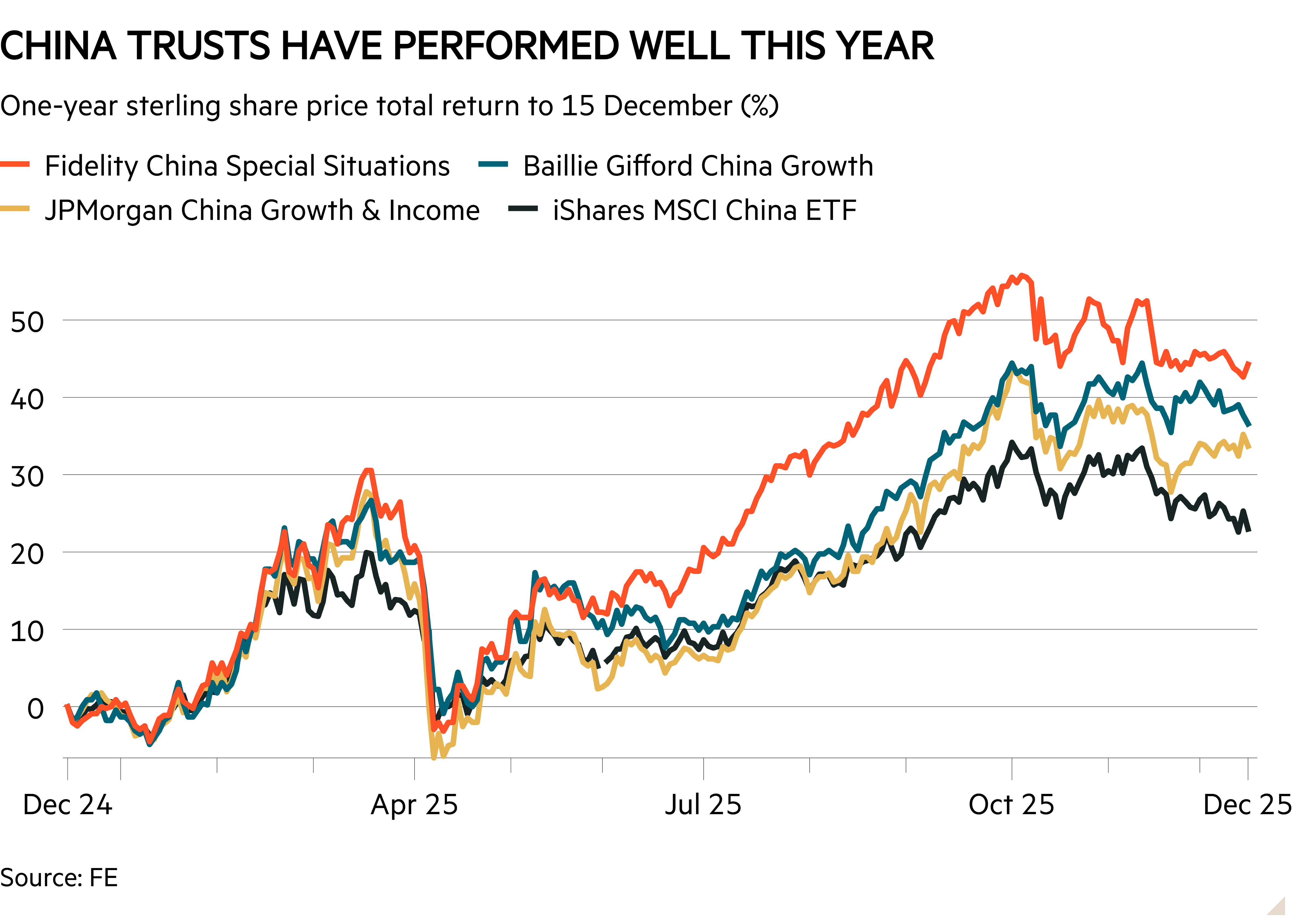 Line chart of One-year sterling share price total return to 15 December (%) showing China trusts have performed well this year