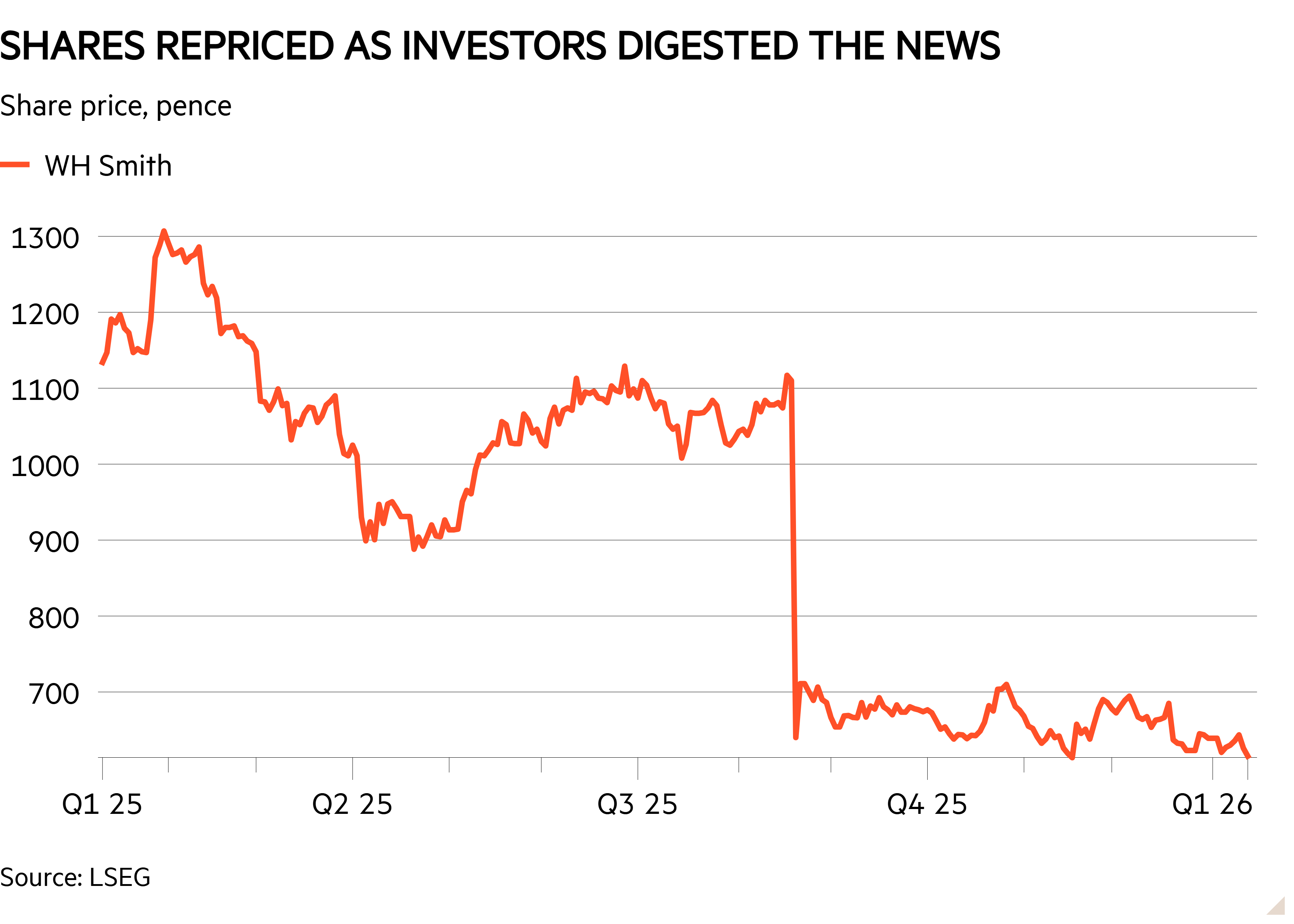 Line chart of Share price, pence showing Shares repriced as investors digested the news