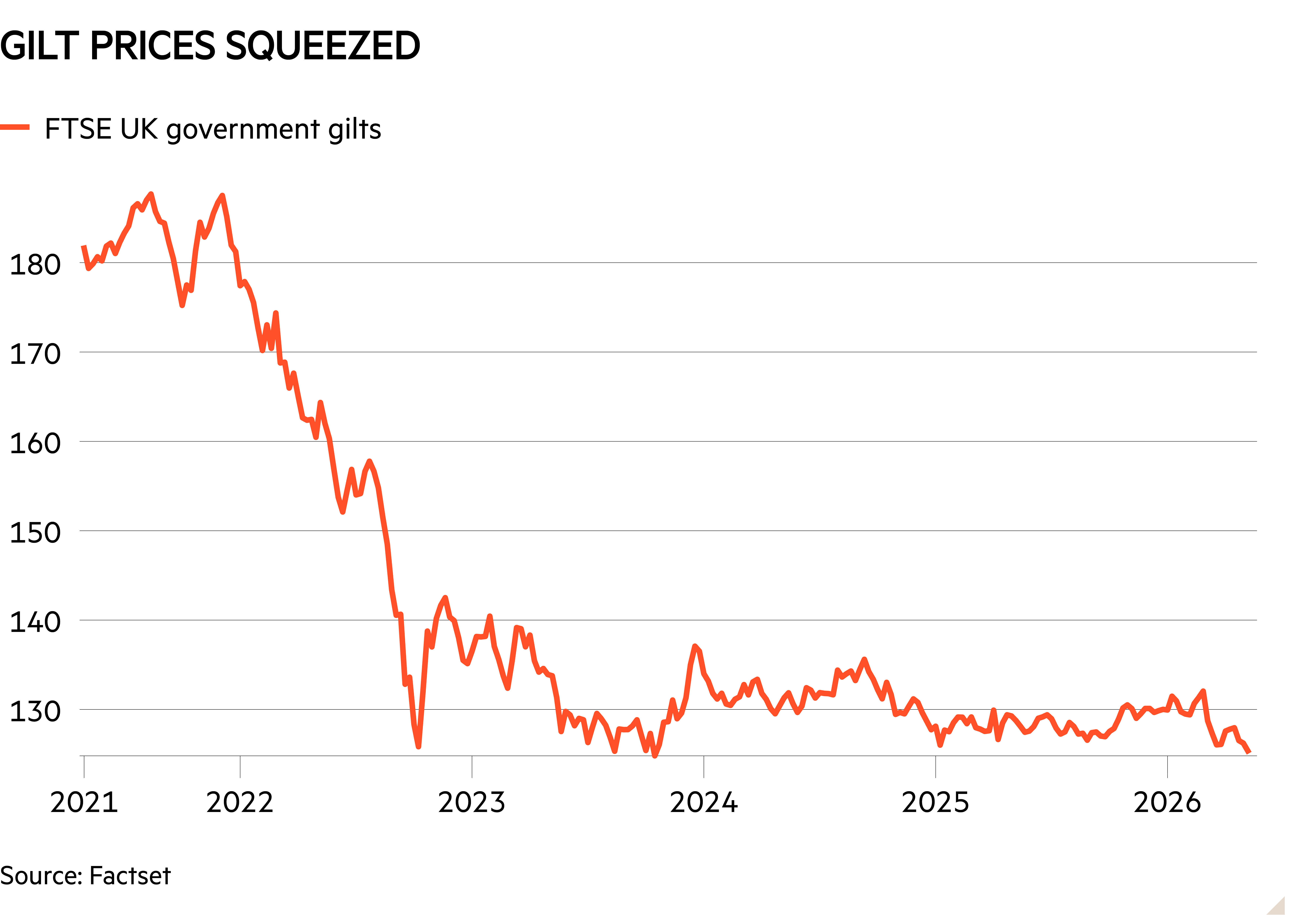 Line chart of  showing Gilt prices squeezed