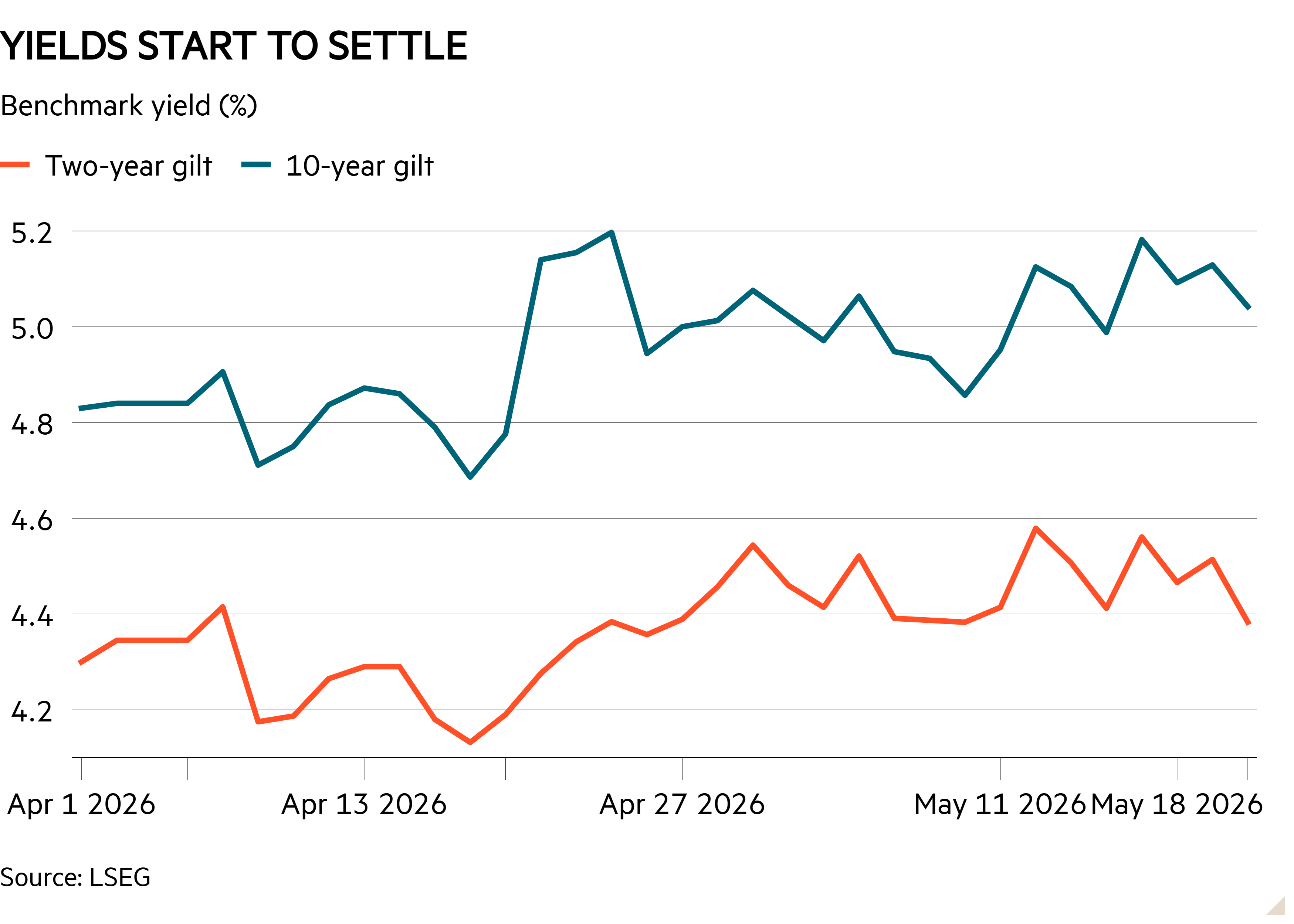 Line chart of Benchmark yield (%) showing Yields start to settle