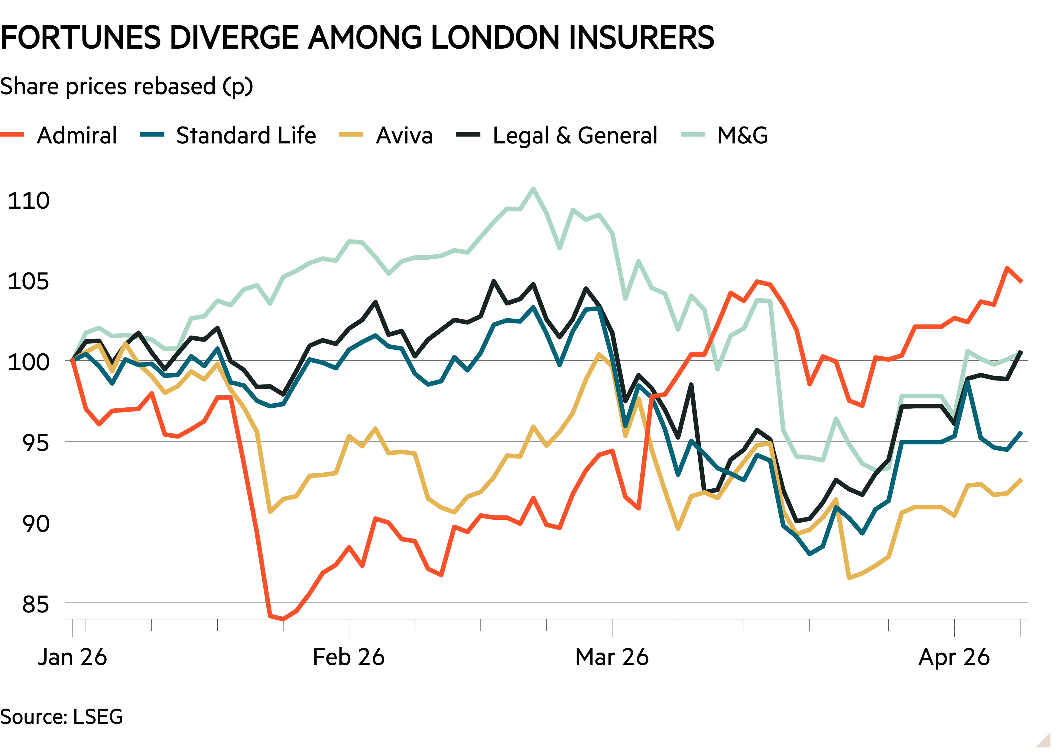 Line chart of Share prices rebased (p) showing Fortunes diverge among London insurers