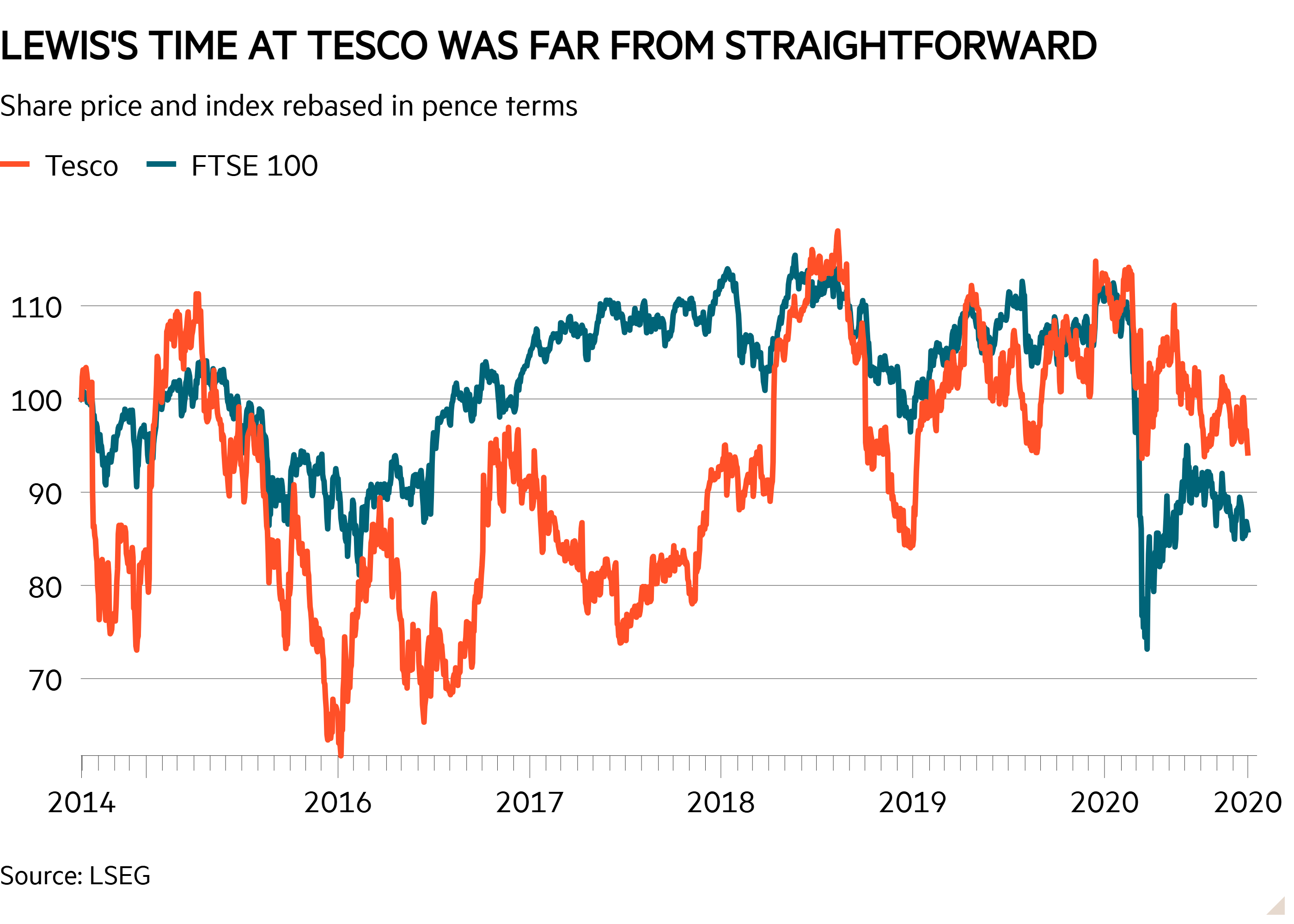 Line chart of Share price and index rebased in pence terms showing Lewis's time at Tesco was far from straightforward