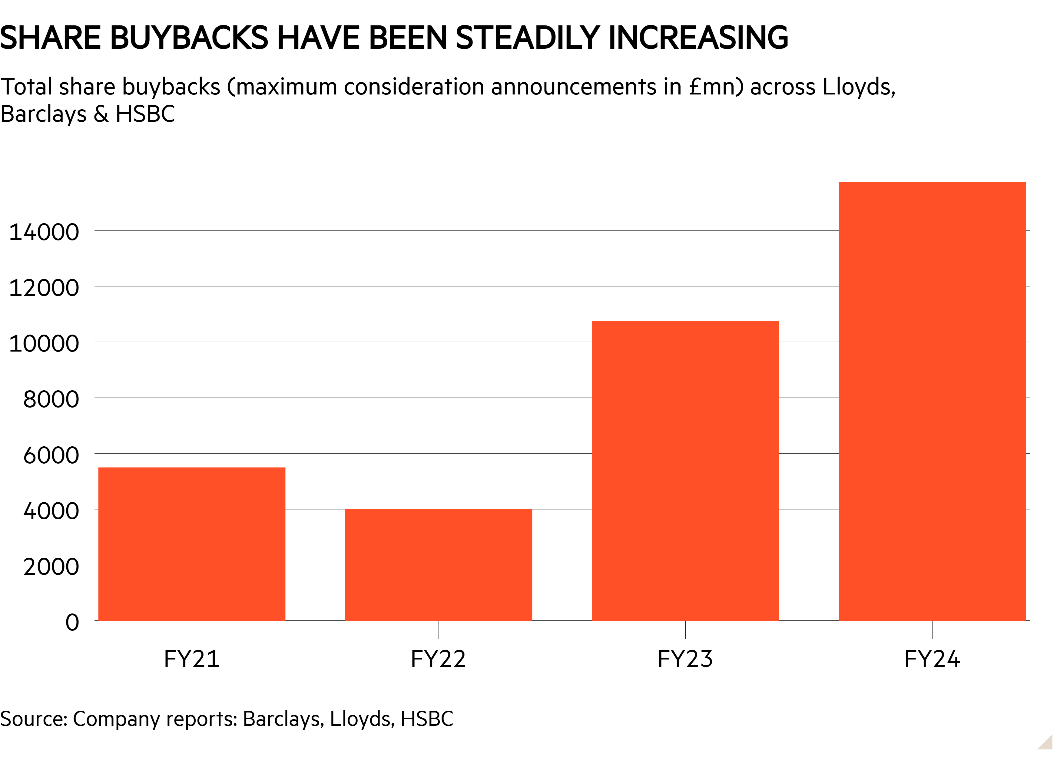 Column chart of Total share buybacks (maximum consideration announcements in &pound;mn) across Lloyds, Barclays & HSBC showing Share buybacks have been steadily increasing
